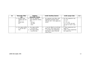 k|fylds lzIff kf7oj|md, ul0ft 53
If]q l;sfOpknlAw÷ljlzi6
p2]Zo
lj:t[tLs/0f
-l;sfOpknlAw÷ljifoj:t'_
;Defljt lzIf0fl;sfO lj|mofsnfk ;Defljt d"Nofªsg k|lj|mof kf=ef
@=$= tLgcªsn] ag]sf
;ªVofsf hf]8f bfFHg
tyf >, < / =
lrxgsf] k|of]u
ug{ .
lbPsf tLg cªs;Ddn]
ag]sf ;ªVofx¿sf] hf]8LnfO{
bfFHg .
– eGbf 7"nf]
– eGbf ;fgf]
– a/fa/
tLg cªs;Ddn] ag]sf ljleGg hf]8L
;ªVofx¿nfO{ :yfgdfgdf 5nkmn
u/fO{ 7"nf], ;fgf] / a/fa/ 5'6ofO{ bfFHg
nufpg] .
&= lgDg hf]8f ;ªVofx¿sf hf]8f
@#% / #%#,
&* / *!,
%# / @)) tyf
@@! / @@! dWo] …eGbf ;fgf],Ú
…eGbf 7"nf]Ú jf …a/fa/Ú s] 5g <
eg .
@=%= /f]dg ;ªVof k|0ffnLdf
I - XII ;Dd k9g /
n]Vg .
/f]dg ;ªVof k|0ffnLdf
I - XII ;Dd k9g .
/f]dg ;ªVof k|0ffnLdf
I - XII ;Dd n]Vg .
I - XII ;Dd n]lvPsf] rf6{ 38L b]vfO{
j|mdzM k9g / lrGg cEof; u/fpg] .
I - XII ;Ddsf /f]dg ;ªVofx¿nfO{
n]v]/ b]vfpg] / 5nkmn u/fO{ n]Vg]
cEof; u/fpg] .
*= !@ ;Ddsf ;ªVofx¿nfO{ /f]dg
cªsdf eg .
(= ! b]lv !@ ;Ddsf ;ªVofx¿nfO{
/f]dg cªsdf n]v .
 