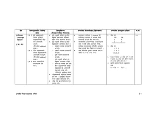 k|fylds lzIff kf7oj|md, ul0ft 54
If]q l;sfOpknlAw÷ljlzi6
p2]Zo
lj:t[tLs/0f
-l;sfOpknlAw÷ljifoj:t'_
;Defljt lzIf0fl;sfO lj|mofsnfk ;Defljt d"Nofªsg k|lj|mof kf=ef
#=ul0ftsf
cfwf/e"t
lj|mofx¿
# -s_ hf]8
#=s != b'O{ cªs;Ddn]
ag]sf b'O{cf]6f
;ªVofx¿sf] hf]8
ug{ -xftnfuL
cfpg]_
-tLgcf]6f addend
;Dd_ .
#=s=@ tLg cªs;Ddn]
ag]sf ;ªVofx¿sf]
-xftnfuL gcfpg]_
-tLgcf]6f addend
;Dd_ .
#=s #= ;/n Jofjxfl/s
;d:ofx¿ xn
ug{ .
b'O{ cªsn] ag]sf b'O{cf]6f
;ªVof :yfgdfg tflnsf
k|of]u u/]/ cfk;df hf]8g .
b'O{ cªsn] ag]sf b'O{cf]6f
;ªVofx¿ cfk;df hf]8g .
– b;sf] :yfgdf xftnfuL
cfpg] .
– Pssf] :yfgdf xftnfuL
cfpg] .
– b'j} :yfgdf xftnfuL
cfpg] .
b'O{ cªsn] ag]sf b'O{
;ªVof cfk;df hf]8g] .
– zflAbs ;d:of xn ug{ .
– tLg cªs;Ddn] ag]sf
;ªVofx¿sf] -xftnfuL
gcfpg]_ hf]8 ug{ .
-tLgcf]6f addend ;Dd_
hf]8;DaGwL zflAbs ;d:of
xn ug{ . -pko{'St hf]8x¿
ubf{ a9Ldf tLgcf]6f lbg]_
hf]8 ubf{ j|md ljlgdo u'0f
k|of]u ug{ .
:yfgdfg tflnsf / Abacus sf]
k|of]uaf6 5nkmn / cEof; u/fO{
xftnfuL cfpg] hf]8 u/fpg] .
Jofjxfl/s pbfx/0faf6 -sIffsf]7fdf
s]6f / s]6L cflb_ 5nkmn u/fO{,
zflAbs ;d:ofnfO{ ul0ftLo efiffdf
n]Vg nufO{ hf]8 lj|mof ug{ nufpg] .
j|md ljlgod u'0fsf] cEof; u/fpg]
h:t}M !@ + !^ = !^ + !@
! hf]8 u/ M
b; Ps
% &
# $
@= hf]8 u/ M
$ @ #
@ & ^
+@ ) )
#= Pp6f ¿vaf6 %) cf]6f cfFk / csf]{
¿vaf6 &% cf]6f cfFk l6k]/ NofOof]
eg] hDdf slt cfFk eP <
$= vfnL 7fpFdf ldNg] ;ªVofdf
/fv M
!@ + !% = !% + ...
$*
 