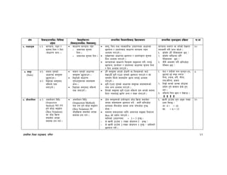 k|fylds lzIff kf7oj|md, ul0ft 62
If]q l;sfOpknlAw÷ljlzi6
p2]Zo
lj:t[tLs/0f
-l;sfOpknlAw÷ljifoj:t'_
;Defljt lzIf0fl;sfO lj|mofsnfk ;Defljt d"Nofªsg k|lj|mof kf=ef
^= tYofªs ^=! af/u|fkm, k9g /
;"rgf lng / lbg
-;fwf/0f dfq_ .
;fwf/0f af/u|fkm k9]/
– cfjZos ;"rgf
lng .
– cfjZos ;"rgf lbg .
j:t', lrq tyf Jofjxfl/s pbfx/0fsf cfwf/df
5nkmn / k|bz{gaf6 ;fwf/0f af/u|fkm k9g
cEof; u/fpg] .
k"j{1fgsf cfwf/df 5nkmn / k|bz{gåf/f ;"rgf
lng cEof; u/fpg] .
af/u|fkmsf ;fwf/0f lrqx¿ ;ªsng u/L÷u/fO{
5nkmn, k|Zgf]Q/ / k|bz{gsf cfwf/df ;"rgf lng
/ lbg cEof; u/fpg] .
af/u|fkm agfP/ jf ag]sf] b]vfP/
tnh:t} u/L k|Zg ;f]Wg] .
!= sf];Fu w]/} k]lG;nx¿ 5g <
@= sf];Fu ;a}eGbf yf]/}
k]lG;nx¿ 5g <
#= tLg} hgf;Fu u/L sltcf]6f
k]lG;n 5g <
!)
&= ;d"x
(Sets)
&=! ;dfg u'0fsf]
cfwf/df j:t'x¿
5'6ofpg .
&=@ lbOPsf j:t'af6
gldNg] kQf
nufpg] .
;dfg u'0fsf] cfwf/df
j:t'x¿ 5'6ofpg .
lbOPsf] ;fwf/0f
u'0fcg';f/sf ;b:ox¿
eGg .
lbOPsf j:t'af6 gldNg]
kQf nufpg] .
w]/} j:t'x¿ ePsf] 6f]s/L jf lrqx¿sf] rf6{
b]vfpFb} s'g} Pp6f u'0fsf] 5nkmn u/fpg] / ;f]
u'0f;Fu ldNg] ;b:ox¿ 5fGg nufO{ cEof;
u/fpg] .
s'g} Pp6f u'0fsf] cfwf/df ;d"xsf ;b:ox¿sf]
gfd eGg cEof; u/fpg] .
lbPsf] ;d"xdf s'g} Pp6f gldNg] u'0f ePsf] ;b:o
lbP/ To;nfO{ 5fg]/ eGg / n]Vg nufpg] .
!= s]6f / s]6Lsf] gfd s'gs'g x'g,
5'6ofO{ b'O{ ;d"x agfpm M
/Ltf, Zofd, x/L, uLtf,
/fd,;l/tf, sdn
@= ltd|f] 3/sf] efG;f sf]7fdf
k|of]u x'g] ;fdfg s]s] x'g
eg .
#= gldNg] lrq 5fg / b]vfpm .
*
*= aLhul0ft *=! cjnf]sg ljlw
(Inspection
Method) af6 xn
x'g] sf]7f ;ªs]t
(Box Notation)
sf hf]8 lj|mof
;dfj]z ePsf
;d:of xn ug{ .
cjnf]sg ljlw
(Inspection Method)
af6 xn x'g] sf]7f ;ªs]t
(Box Notation) sf
hf]8lj|mof ;dfj]z ePsf
;d:of xn ug{ .
7f]; j:t'x¿sf] k|of]uåf/f hf]8 lj|mof ;dfj]z
ePsf ;d:ofx¿ 5nkmn ug]{ M h:t} sltcf]6f
snddf tLgcf]6f snd yKbf kfFrcf]6f x'G5
xf]nf <
;d:of ;dfwfgsf nflu cfjZos ;ªVof lgsfNg
Box sf] k|of]u u/fpg] .
dflysf] pbfx/0fdf + 3 = 5 x'G5 .
– s] vfnL 7fpFdf 1 /fVbf hf]8kmn 5 x'G5 <
– s] vfnL 7fpFdf 2 /fVbf hf]8kmn 5 x'G5 < cflbaf/]
5nkmn ug]{ .
!= vfnL 7fpFdf s'g cªs /fVbf
pQ/ ldN5 <
-s_ 4 + = 10
-v_ + 6 = 15
!)
 
