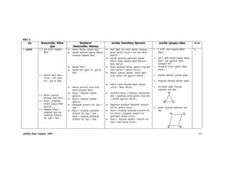 k|fylds lzIff kf7oj|md, ul0ft 63
A
sIff #
If]q l;sfOpknlAw÷ljlzi6
p2]Zo
lj:t[tLs/0f
-l;sfOpknlAw÷ljifoj:t'_
;Defljt lzIf0fl;sfO lj|mofsnfk ;Defljt d"Nofªsg k|lj|mof kf=ef
!= Hofldlt !=! s'g} gfksf] /]vfv08
lvRg .
!=@ sf]0fx¿ lrGg, lvRg
-xftn]_ / x]/]/ t'ngf
ug{ . -7"nf] jf ;fgf]_
!=# ljleGg cfsf/sf
lqe'hx¿ lrg]/ lvRg .
!=$ lqe'h / rt'e{'hsf
efux¿ (Parts) lrg]/
5'6ofpg .
!=% /]vfv08, lqe'h /
rt'e{'hsf e'hf tyf
sf]0fx¿sf] gfds/0f
ug{, k9g / n]Vg .
:s]ndf lbOPsf gfkx¿ k9g .
:s]nsf] ;xfotfn] lbOPsf ljleGg
gfkx¿sf] /]vfv08 lvRg .
sf]0fx¿ lrGg .
sf]0fx¿ x]/]/ t'ngf ug{ -7"nf] jf
;fgf]_
:s]nsf] ;xfotfn] km/s km/s
gfksf lqe'hx¿ lvRg .
lqe'h / rt'e{'hsf e'hfx¿
5'6ofpg .
lqe'h / rt'e{'hsf sf]0fx¿
5'6ofpg .
/]vfv08sf] gfds/0f ug{, k9g /
n]Vg .
lqe'h / rt'e{'hsf e'hfx¿sf]
gfds/0f ug{, k9g / n]Vg .
lqe'h / rt'e{'hsf sf]0fx¿sf]
gfds/0f ug{, k9g / n]Vg .
:s]n b]vfO{, x]g{ nufO{, :s]nsf gfkx¿sf
af/]df 5nkmn u/fpg] / gfk lng] tl/sf
l;sfpg .
:s]nsf] ;xfotfn] 5nkmnaf6 lbOPsf
ljleGg gfksf /]vfv08 lvRg l;sfpg] /
lvRg nufpg] .
lqe'h rt'e{'hsf] lrqaf6 5nkmn u/fO{ sf]0f
lrGg nufpg] / /ªufpg nufpg] .
ljleGg cfsf/sf sf]0fx¿ b]vfP/ lvRg
nufO{ 5nkmn u/L 5'6ofpg nufpg] .
ljleGg gfksf lqe'hx¿ lvRg], 5nkmn
u/fpg] / lvRg nufpg] .
km/skm/s lqe'h / rt'e{'hsf cfs[ltx¿af6
sf]0f / e'hfx¿sf af/]df 5nkmn u/fO{ sf]0f
/ e'hfx¿ 5'6ofpg nufpg] .
/]vfv08sf 5]p5]psf ljGb'x¿sf] gfds/0f
ug]{]{ af/] 5nkmn u/fpg] .
lqe'h / rt'e'{hsf e'hfx¿sf] gfds/0f ug{
tyf lqe'h / rt'e{'hsf] gfds/0f ug{
5nkmnåf/f cEof; u/fpg] .
lqe'h / rt'e'{hsf sf]0fx¿ gfds/0f ug{,
k9g / n]Vg cEof; u/fpg] .
!= % ;]=ld= nfdf] /]vfv08 lvr]/
b]vfpm .
@= 7"nf] / ;fgf] sf]0fsf lrqx¿ b]vfP/
;fgf] / 7"nf] 5'6ofpg nufO{
d"Nofªsg ug]{ .
#= km/skm/s gfksf b'O{cf]6f lqe'h
agfpm .
$= lqe'hsf sltcf]6f e'hfx¿ x'G5g .
%= rt'e{'hsf sltcf]6f sf]0fx¿ x'G5g .
^= tn lbPsf] ABC lqe'hsf
e'hfx¿sf gfd n]v M
B C
&= tnsf] rte'{hsf sf]0fx¿sf] gfd
n]v M
P Q
S R
!#
 