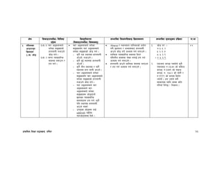 k|fylds lzIff kf7oj|md, ul0ft 66
If]q l;sfOpknlAw÷ljlzi6
p2]Zo
lj:t[tLs/0f
-l;sfOpknlAw÷ljifoj:t'_
;Defljt lzIf0fl;sfO lj|mofsnfk ;Defljt d"Nofªsg k|lj|mof kf=ef
#= ul0ftsf
cfwf/e"t
lj|mofx¿
#=-s_ hf]8
#-s_=! rf/ cªs;Ddn]
ag]sf ;ªVofsf]
xftnfuL gcfpg]
hf]8 ug{ .
#-s_=@ ;/n Jofjxfl/s
;d:of agfpg /
xn ug{ .
rf/ cªs;Ddn] ag]sf
;ªVof;Fu rf/ cªs;Ddn]
ag]sf ;ªVofsf] hf]8 ug{ .
– s'g} Ps :yfgdf xftnfuL
cfpg]÷gcfpg] .
– s'g} b'O{ :yfgdf xftnfuL
cfpg] .
– s'g} tLg :yfgdf / rf/}
:yfgdf xft nfuL cfpg] .
– rf/ cªs;Ddn] ag]sf
;ªVof;Fu rf/ cªs;Ddn]
ag]sf ;ªVofsf] xftnfuL
gcfpg] hf]8 ug{ .
– rf/ cªs;Ddn] rf/
cªs;Ddn] rf/
cªs;Ddn] ag]sf
;ªVofx¿ hf]8g'kg]{
vfnsf Jofjxfl/s
;d:ofx¿ xn ug{ -s'g}
klg :yfgdf xftnfuL
cfpg ;Sg_]
– pko'St hf]8x¿ ubf{
addends a9Ldf
rf/cf]6f;Dd lbg] .
Abacus / :yfgdfg tflnsfsf] k|of]u
u/L 5nkmn / cEof;af6 xftnfuL
cfpg] hf]8 ug]{ cEof; ug{ nufpg] .
zflAbs Jofjxfl/s ;d:of lbP/
ul0ftLo jfSodf n]Vg nufO{ xn ug{
cEof; ug{ nufpg] .
xftnfuL cfpg] zflAbs ;d:of agfpg
/ xn ug{ cEof; ug{ nufpg] .
!= hf]8 u/ M–
& % % @
% ^ # &
* % # (
+ $ % # (
@= Pshgf sk8f k;n]n] s'g}
k;naf6 ?=$%&) sf] sldh
sk8f, ?=#&&( sf] kfOG6
sk8f, ?= @#*$ sf] ;f/L /
?=!((( sf] skf; lsg]/
Nofof] . ca p;n] ;a}
;fdfgsf nflu hDdf slt
?lkofF lt/]5 < lgsfn .
$$
 