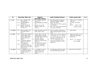 k|fylds lzIff kf7oj|md, ul0ft 70
If]q l;sfOpknlAw÷ljlzi6 p2]Zo lj:t[tLs/0f
-l;sfOpknlAw÷ljifoj:t'_
;Defljt lzIf0fl;sfO lj|mofsnfk ;Defljt d"Nofªsg k|lj|mof kf=ef
$= -u_ b'/L $-u_!= ld6/, / ;]lG6ld6/ k|of]u
u/L nDafO gfKg .
$-u_@= ld6/nfO{ ;]lG6ld6/df
¿kfGt/0f ug{ .
$-u_#= ¿kfGt/0f ug{ gkg]{ u/L
;]lG6ld6/ / ld6/sf] hf]8
tyf 36fp ug{ .
ld6/ / ;]lG6ld6/ k|of]u u/L
nDafO gfKg .
ld6/nfO{ ;]lG6ld6/df ¿kfGt/0f
ug{ .
¿kfGt/0f ug{ gkg]{ u/L
;]lG6ld6/ / ld6/sf] hf]8,
36fp ug{ .
b}lgs hLjgdf k|of]u x'g] j:t'x¿sf]
nDafO gfk]/ ldlnld6/, ;]lG6ld6/ /
ld6/df n]Vg nufpg] .
! ld6/ (m) df !)) ;]=ld= (cm) x'G5
eGg] wf/0ff lbg] .
ld6/ / ;]=ld= pNn]v ePsf ;d:ofx¿sf]
hf]8 / 36fp ug{ nufpg] .
!= sfkLsf], a]Grsf] / sfnf]kf6Lsf]
nDafO gfk .
@= %)) ;]=ld= sf] slt ld6/
x'G5 <
#= hf]8 u/ M * ld6/ &% ;]=ld=
+ # ld6/ @) ;]=ld=
$= -3_ If]qkmn $-3_!= lbOPsf] PsfOcg';f/ sf]7f
ug]/ If]qkmn atfpg /
n]Vg .
lbOPsf] PsfOcg';f/ sf]7f ug]/
If]qkmn atfpg / n]Vg .
sf]7f ug]/ cfotfsf/ j:t'sf] If]qkmn
lgsfNg] ;DaGwdf 5nkmn u/fO{ cEof;
u/fpg] .
!= If]qkmn lgsfn .
$= -ª_ Ifdtf $-ª_!= @% ld=ln= b]lv ! ln;Ddsf
k|fdfl0fs efF8fx¿ k|of]u
u/L c¿ ljleGg k|sf/sf
efF8fx¿sf] Ifdtf kQf
nufpg .
$-ª_@= ! ln6/;Ddsf efF8fx¿sf]
glhssf] !)) ld=ln= df
Ifdtf cGbfh ug{ .
$-ª_#= ! ln6/nfO{ ld=ln=df
¿kfGt/0f ug{ / ld=ln=nfO{
ln6/df ¿kfGt/0f ug{ gkg]{
hf]8, 36fp ug{ .
@% ld=ln= b]lv ! ln= ;Ddsf
k|fdfl0fs efF8fx¿ k|of]u u/L
c¿ ljleGg k|sf/sf efF8fx¿sf]
Ifdtf kQf nufpg .
ln6/;Ddsf efF8fx¿sf]
glhssf] !)) ld=ln=df Ifdtf
cGbfh ug{ .
ln6/ nfO{ ld=ln=df ¿kfGt/0f
ug{ / ld=ln= nfO{ ln6/df
¿kfGt/0f ug{ gkg]{ hf]8 /
36fp ug{ .
! ln6/ (l) df !)) ld=ln= (ml) x'G5
eGg]af/] 5nkmn ug]{ / ! l= kfgL eg{
%)) ml. sf] efF8fn] slt k6s kfgL
/fVg'knf{ eGg] af/] 5nkmn ug]{ .
l. / ml. ;DaGwL hf]8 / 36fp
;dfj]z ePsf ;d:ofx¿ xn ug]{af/]
5nkmn ug]{ .
!= 1000 ml sf] efF8fn] @ l= sf]
efF8f] eg{ slt k6s dl§t]n
vGofpg' knf{ <
@= hf]8 u/ M 8 l 825 ml
+ 3 l 35 ml
$= -r_ cfotg $=-r_!= ! 3g ;]lG6ld6/ (1cm3
)
sf Jnsx¿ uGtL u/]/ 7f];
j:t'x¿sf] cfotg kQf
nufpg .
! 3g ;]lG6ld6/ (1cm3
) sf
Jnsx¿ uGtL u/]/ 7f];
j:t'x¿sf] cfotg kQf
nufpg .
1cm3
Block x¿ k|of]u u/L cuboid
sf] cfotg lgsfNg]af/] 5nkmn ug]{ .
!= cfotg slt eof] ug]/ lgsfn .
 