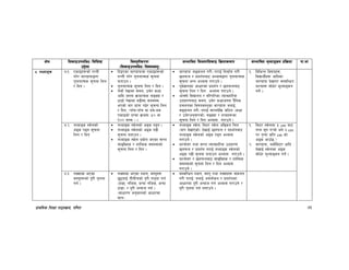 k|fylds lzIff kf7oj|md, ul0ft 73
If]q l;sfOpknlAw÷ljlzi6
p2]Zo
lj:t[tLs/0f
-l;sfOpknlAw÷ljifoj:t'_
;Defljt lzIf0fl;sfO lj|mofsnfk ;Defljt d"Nofªsg k|lj|mof kf=ef
&= tYofªs &=!= PsfOx¿sf] uGtL
u/]/ af/u|fkmåf/f
t'ngfTds ;"rgf lng
/ lbg .
lbOPsf af/u|fkmdf PsfOx¿sf]
uGtL u/]/ t'ngfTds ;"rgf
atfpg .
t'ngfTds ;"rgf lng / lbg .
t];f{] /]vfdf ;do, pd]/ sIff
cflb h:tf j|mdfTds ;ªVof /
7f8f] /]vfdf a9Ldf ;o;Dd
ePsf] af/ u|fkm k9]/ ;"rgf lng
/ lbg, -kfFr–kfFr jf b;–b;
PsfOsf] b/df j|md;M %) jf
!)) ;Dd _ .
af/u|fkm ;ªsng u/L÷u/fO{ lgdf{0f u/L
5nkmn / k|bz{gaf6 cEof;åf/f t'ngfTds
;"rgf eGg cEof; u/fpg] .
k"j{1fgsf cfwf/df k|bz{g / 5nkmnaf6
;"rgf lng / lbg cEof; u/fpg] .
cfˆgf] ljBfno / jl/kl/sf Jofjxfl/s
pbfx/0faf6 ;do, pd]/ sIffh:tf b}lgs
k|rngsf ljifoj:t'sf af/u|fkm agfO{,
;ªsng u/L÷u/fO{ ;/nb]lv hl6n -sIff
/ pd]/cg';f/sf]_ ;ªVof / zAbx¿sf
;"rgf lng / lbg cEof; u/fpg] .
!= ljleGg ljifox¿,
ljBfyL{x¿ cflbsf
af/u|fkm b]vfP/ ;DalGwt
k|Zgx¿ ;f]w]/ d"Nofªsg
ug]{ .
&=@= tYofªs :s]nsf]
cªs k9g ;"rgf
lng / lbg
tYofªs :s]nsf] cªs k9g .
tYofªs :s]nsf] cªs k9L
;"rgf atfpg .
tYofªs :s]n k|of]u ePsf ;/n
;fªlVos / zflAbs ;d:ofsf]
;"rgf lng / lbg .
tYofªs :s]n, ld6/ :s]n clªst lrq
-gfk b]vfPsf]_ b]vfO{ 5nkmn / k|bz{gaf6
tYofªs :s]nsf] cªs k9g cEof;
u/fpg] .
k|Zgf]Q/ tyf ;/n Jofjxfl/s pbfx/0f
5nkmn / k|bz{g u/fO{ tYofªs :s]nsf]
cªs k9L ;"rgf atfpg cEof; u/fpg] .
k|Zgf]Q/ / 5nkmnaf6 ;fªlVos / zflAbs
;d:ofsf] ;"rgf lng / lbg cEof;
u/fpg] .
!= ld6/ :s]ndf % cm af6
uGg ;'? u¥of] eg] # cm
k/ k'Ubf slt cm sf]
cªs cfpF5 <
@= jf/u|fkm, ydf]{ld6/ cflb
b]vfO{ :s]nsf cªs
;f]w]/ d"Nofªsg ug]{ .
&=# gS;fdf ePsf
j:t'x¿sf] b'/L t'ngf
ug{ .
gS;fdf ePsf :yfg, j:t'x¿
5'6ofO{ tLaLrsf] b'/L tn'gf ug{
-6f9f, glhs, eGbf glhs, eGbf
6f9f_ / b'/L cGbfh ug{ .
-;fwf/0f cg'dfgsf] cfwf/df
dfq_
;DalGwt :yfg, j:t' tyf gS;fx¿ ;+sng
u/L u/fO{÷agfO{ cjnf]sg / k|bz{gsf
cfwf/df b'/L cGbfh ug{ cEof; u/fpg] /
b'/L t'ngf ug{ nufpg] .
 