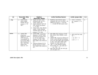 k|fylds lzIff kf7oj|md, ul0ft 74
If]q l;sfOpknlAw÷ljlzi6
p2]Zo
lj:t[tLs/0f
-l;sfOpknlAw÷ljifoj:t'_
;Defljt lzIf0fl;sfO lj|mofsnfk ;Defljt d"Nofªsg k|lj|mof kf=ef
*= ;d"x *=! jfSodf lbOPsf
;fdfGo ;d"xsf
;b:ox¿ nfO{ Set
notation '{ }' df
n]Vg] .
;d"xsf] gfd lbPdf To;sf
;b:ox¿sf] ;"rL tof/ ug{ .
-;fdfGo pbfx/0f dfq_
;d"xsf ;b:ox¿sf] ;"rL yfxf
ePdf To;nfO{ Set notation
'{ }' df n]Vg .
xKtfsf af/x¿, jif{sf dlxgfx¿,
cªu|]hL / g]kfnL j0f{dfnfsf
cIf/x¿sf] ;"rL tof/ u/L Set
notation '{ }' df n]Vg
ljBfyL{nfO{ cfˆgf] kl/jf/sf] ;d"xsf
;b:ox¿sf] ;"rL tof/ ug{ nufpg] / Tof]
;"rLnfO{ Set notation '{ }' leq sdf
- , _ sf] k|of]u u/L n]Vg] cEof; u/fpg] .
!= xKtfsf & af/x¿nfO{
Set notation '{ }' df
n]v .
!)
jLhul0ft (=! cjnf]sg ljlw
(Inspection
Method) jf af/Daf/
cEof; (Hit and
Trail method) af6
xn x'g] sf]7f ;ªs]t
(Box Notation) sf
hf]8 / 36fp lj|mof
;dfj]z ePsf
;d:of xn ug{ .
cjnf]sg ljlw (Inspection
Method) jf af/Daf/ cEof;
(Hit and Trail method) af6
xn x'g] sf]7f ;ªs]t (Box
Notation) sf hf]8 / 36fp
lj|mof ;dfj]z ePsf ;d:of xn
ug{ .
Inspection Method af6 xn
x'g] Box Notation sf 36fp
lj|mof ;dfj]z ePsf ;d:of xn
ug{ .
sf]7f ;ªs]t (Box Notation) sf hf]8
lj|mof ;dfj]z ePsf ;d:ofx¿ cEof;
u/fpg] .
cjnf]sg ljlw (Inspection Method) jf
af/Daf/ cEof; (Hit and Trail method)
af6 xn x'g] sf]7f ;ªs]t (Box Notation)
sf hf]8 / 36fp lj|mof ;dfj]z ePsf
;d:ofx¿ xn ug]{af/] 5nkmn ug]{ .
h:t} M !) cf]6f lstfaaf6 sltcf]6f
lstfa lemSof] eg] * cf]6f afFsL xf]nf <
10 - = 8
vfnL 7fpFdf slt /fVg] pQ/ dfGo x'G5
eGg] af/] 5nkmn ug]{ .
!= vfnL 7fpFdf ldNg] cªs
/fv <
i. 10 - = 8
ii. - 2 = 5
*
 
