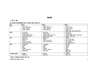 k|fylds lzIff kf7oj|md, g]kfnL 8
g]kfnL
#= If]q / j|md
o; ljifosf ljifoj:t'x¿sf] If]q / j|mdtn k|:t't ul/Psf] 5 M
If]q sIff ! sIff @ sIff #
;'gfO – lgb]{zg
– cfjfh, j0f{lje]b, cIf/
– k|Zgf]Q/, s'/fsfgL
– afnuLt, syf cflb .
– lgb]{zg
– cfjfh, j0f{lje]b, zAb
– k|Zgf]Q/, s'/fsfgL
– afnuLt, syf cflb .
– lgb]{zg
– cjfh, j0f{, zAb
– k|Zgf]Q/, s'/fsfgL
– afnuLt, syf
– ljB'tLo ;~rf/ ;fwgsf sfo{j|md cflb .
af]nfO – j0f{ pRrf/0f
– lzi6frf/sf zAb
– s'/fsfgL, ;f]wk'5, k|Zgf]Q/
– afnuLt, afnsyf cflb .
– z'4 pRrf/0f
– lzi6frf/sf zAb
– s'/fsfgL, ;f]wk'5, k|Zgf]Q/, j0f{
– afnuLt, afnsyf cflb .
– z'4 pRrf/0f
– lzi6frf/sf zAb
– s'/fsfgL, ;f]wk'5, k|Zgf]Q/, j0f{g, 5nkmn
– afnuLt, afnsyf cflb .
k9fO – cIf/ lrgf/L
– hf]l8Psf cIf/
– j0f{lje]b
– ;/n zAb tyf jfSo
– afnuLt, afnsyf cflb .
– hf]l8Psf cIf/
– j0f{lje]b
– ;/n zAb tyf jfSo
– afnuLt, afnsyf cflb .
– j0f{lje]b
– ;/n zAb tyf jfSo
– ;fwf/0f ;"rgf, ljj/0f
– kf]:6/, leQ]kfqf]
– ;/n afn;flxTo cflb .
n]vfO – lrq /]vfªsg
– cg'n]vg
– lxHh]
– >'ltn]vg
– zAb/rgf, jfSo /rgf
– lr≈gsf] k|of]u
– lrq /]vfªsg
– cg'n]vg
– lxHh]
– >'ltn]vg
– zAb/rgf, jfSo/rgf
– lr≈g k|of]u
– lrq lgdf{0f
– lrqj0f{g
– cg'n]vg
– lxHh]
– >'ltn]vg
– lgb]{lzt /rgf
– lr≈g k|of]u
*sfo{d"ns Jofs/0f – kb;ªult
– lj|mofsf sfn
– kb;ªult
– lj|mofsf sfn
– kb;ªult
– lj|mofsf sfn
*af]nfO / n]vfOsf] k|of]hgsf nflu dfq
 