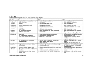 k|fylds lzIff kf7oj|md, ;fdflhs cWoog 79
#= If]q / j|md
o; ljifosf] ljifoj:t'x¿sf] If]q / j|md tnsf] tflnsfdf k|:t't ul/Psf] 5 M
If]q÷PsfO sIff ! sIff @ sIff #
!= cfk"m, cfgf]]]
kl/jf/ /
5/l5d]s
– cfkm" / cfgf] kl/jf/sf ;b:ox¿sf] gfd / gftf
– cfgf] ;fdfgsf] htg
– d]nldnfk
– cfgf] / kl/jf/sf ;b:ox¿n] ug]{ sfd
– cfgf]]] lhDd]jf/L
– cfgf] ;fdfgx¿sf] lxkmfht / k|of]u
– cfkm" / cfgf] kl/jf/sf] pd]/
– kl/jf/ / 5/l5d]ssf] sfddf ;xof]u
– 3/fo;L ;fdfgx¿sf] htg
@= xfd|f] k/Dk/f,
;fdflhs d"No
/ dfGotf
– kl/jf/sf ;b:ox¿sf] cfb/ / ;Ddfg
– dfof ddtf
– njfOvjfO
– 3/sf] sfdsfh
– 5/l5d]sLx¿sf] cfb/ / ;Tsf/
– 5/l5d]sLx¿sf] njfOvjfO / /xg;xg
– rf8kj{
– cfgf] 6f]nsf] ;fdflhs JolStTjx¿
– gft]bf/ / kfx'gfx¿sf] cfb/ ;Tsf/
– cfgf] ufp“6f]ndf af]Ng] ljleGg efiff / dgfOg]
rf8kj{
– :yfgLo JolStx¿sf] vf]h / ;Ddfg
#= ;fdflhs
;d:of /
;dfwfg
– 3/ kl/jf/sf c;xfo, ckfªux¿
– ltgLx¿nfO{ ;Ddfg / ;xof]u
– ljBfno tyf 5/l5d]sdf /x]sf c;xfo, ckfªux¿nfO{{
;Ddfg / ;xof]u
– :yfgLo ;d'bfodf /x]sf c;xfo tyf ckfªux¿nfO{
dbt
– 5'jf5't, cGwljZjf; / ;fdflhs s'/Lltk|lt ;r]ttf
$= gful/s r]tgf – ;xof]u n]gb]g
– 3/ / ljBfnodf ePsf j:t'x¿sf] htg
– cfgf] 3/ tyf ljBfnodf ul/g] lj|mofsnfkx¿
– kl/lrt JolStx¿;“u cfjZos ;xof]u cfbfgk|bfg
– ;d'bfosf ;fj{hlgs ;DklQx¿sf] ;+/If0f
– ;fj{hlgs :yn / ;fwgx¿ pkof]u
– ckl/lrt JolStx¿;“u cfjZos ;xof]u cfbfgk|bfg
– k|fs[lts ;Dkbfsf] ;'/Iff / k|of]u
– ;fj{hlgs :ynx¿df kfngf ug{'kg]{ lgb]{zgx¿
– afnclwsf/
– cfk"m a;]sf] j8fsf] ;+/rgf / sfo{
%= xfd|f] k[YjL – 3/ tyf ljBfno jl/kl/sf] w/ftnLo :j¿k
– gS;fsf] ;fdfGo sfd
– cfgf]]]] 6f]n, ;d'bfo / To; jl/kl/sf] -hldgsf] :j¿k,
gbLgfnf, jghªun_ cflbsf] cjnf]sg
– gS;fsf] ;fdfGo sfd
– cfgf] uflj;÷gkfsf] k|fs[lts :j¿k / ;fdflhs
/xg;xg
– cfgf] uflj;÷gkf If]qsf] gS;fsf] ;fdfGo sfd
^= xfd|f] ljut – cfk"m / cfgf]]]]]]] 3/kl/jf/sf] ;fdfGo P]ltxfl;s
k[i7e"ldsf] kl/ro
– cfgf]]]]]]] sIffdf k9g] ;fyLx¿sf] 3/kl/jf/sf] ;fdfGo k[i7e"ld
– /fli6«o lr≈gx¿sf] klxrfg
– cfgf] l5d]sL tyf gft]bf/x¿sf] P]ltxfl;s k[i7e"ld
– xfd|f] /fi6«sf nflu of]ubfg ug]{ jL/jL/ªugfx¿sf]
af/]df ;fdfGo kl/ro
&= xfd|f] cfly{s
lj|mofsnfk
– 3/kl/jf/sf ;b:ox¿n] ug]{ sfddf ;xof]u
– b}lgs k|of]udf Nofpg] JolStut ;fdu|Lsf] k|of]udf
ldtJolotf
– ;s];Dd 3/d} tof/ u/]sf] vfg]s'/f tyf cGo
;fdu|Lsf] pkof]u
– 5/l5d]ssf JolStx¿n] ug]{ ;a} k|sf/sf /fd|f sfdsf] ;Ddfg
/ ;xof]u
– 3/kl/jf/df k|of]u ul/g] ;fdu|Lsf] k|of]udf ldtJolotf
– cfgf]]]]]]] ufp“÷gu/df pTkflbt tyf lgld{t j:t'x¿sf] pkof]u
– ;d'bfosf ljleGg JolStx¿n] ug]{ ;a} k|sf/sf] /fd|f
sfdsf] ;Ddfg / ;xof]u
– ldtJolotf
– cfgf] lhNnf:t/df pTkflbt tyf lgld{t j:t'x¿sf]
pkof]u
 