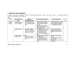 k|fylds lzIff kf7oj|md, ;fdflhs cWoog 80
$= l;sfOpknlAw÷ljifoj:t' lj:t[tLs/0f
o; ljifodf sIffut¿kdf afnaflnsfx¿n] xfl;n ug]{ l;sfOpknlAwx¿nfO{ ljlzi6 p2]Zosf ¿kdf k|:t't ul/Psf] 5 . l;sfOpknlAw÷ljifoj:t'
lj:t[tLs/0f tnsf] tflnsfdf k|:t't ul/Psf] 5 .
sIff M !
If]q l;sfOpknlAw÷ljlzi6
p2]Zo
lj:t[tLs/0f
-l;sfOpknlAw÷ljifoj:t'_
;Defljt lzIf0fl;sfO lj|mofsnfk ;Defljt d"Nofªsg k|lj|mof kf=ef
!= cf˚",cfgf]]]
kl/jf/ /
5/l5d]s
!= cf˚" / cfgf]
kl/jf/sf ;b:ox¿sf]
gfd / gftf atfpg .
– kl/jf/sf ;b:ox¿sf] gfd /
gftfM cfdf, a'af, afh], aHo},
bfh', efO, lbbL, efph", alxgL
cflb .
– ltd|f] cfgf] 3/df sf]sf] x'g'x'G5 eg]/
;a}}nfO{ kfn}kfnf] ;f]Wg] / cfPsf]
pQ/nfO{ 7"nf] cIf/n] sfnf]kf6Ldf
l6Kb} hfg] .
– lrqx¿sf] dfWodaf6 ljBfyL{sf
kl/jf/sf ;b:ox¿sf] gfd / gftfsf
af/]df k|Zgf]Q/ u/fpg] .
– kl/jf/sf ;b:ox¿sf] gfd / gftf;“u
;DalGwt ljleGg k|Zgx¿ agfO{ ;f]Wg],
h:t} M ltd|f] kl/jf/sf ;b:ox¿sf]
gfd / pgLx¿;“usf] gftf atfpm .
!) 3G6L
@= cfgf] ;fdfgsf] htg
ug{ .
– cfgf]]] JolStut ;fdu|Lsf]
htg, h:t} M sfkL, lstfa,
snd, n'uf, df]hf, ´f]nf, h'Qf,
rKkn, a|;, dGhg cflb .
– cfgf nflu k|of]u ug]{ ;fdfgx¿ s]s]
x'g / ltgLx¿sf] s;/L htg ug]{
eGg] ;DaGwdf 5n˚n u/fpg],
h:t} M h'Qf kf]ln; ug{ nufP/,
lstfadf uftf nufP/, ´f]nfdf /fv]/
cflb .
– ltd|f cfgf ;fdfgx¿ s]s] 5g < /
tL ;fdfg s;/L htg ug{+'k5{ <
– ljBfyL{x¿sf ;fdfgx¿sf] cjnf]sg
ug{] .
#= cfgf bf“}t/Lx¿;“u
d]nldnfk /fVg .
d]nldnfk M
– cfgf]]] pd]/sf bf}“t/Lx¿;“u
ldn]/ a:g, v]Ng, k9g, 3'Dg
cflb .
– ljBfyL{x¿nfO{ pgLx¿sf bf“}t/Lx¿sf]
gfd ;f]wL l6Kb} hfg] .
– ldn]/ a;]sf], v]n]sf], vfPsf], sfd
u/]sf] cflbsf] lrq k|bz{g u/L
d]nldnfkaf6 x'g] ˚fObfaf/] 5n˚n
u/fpg] .
– ltd|f] l5d]sdf sf]sf] ;fyLx¿ 5g <
gfd eg .
– ltdL cfgf bf“}t/Lx¿;“u ldn]/ a:bf
s]s] kmfObf x'G5 <
– bf}t/Lx¿;“u ldn]/ sfd u/]sf] 5÷5}g
cjnf]sg ug]{ .
 