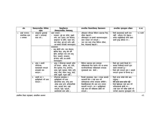 k|fylds lzIff kf7oj|md, ;fdflhs cWoog 81
If]q l;sfOpknlAw÷ljlzi6
p2]Zo
lj:t[tLs/0f
-l;sfOpknlAw÷ljifoj:t'_
;Defljt lzIf0fl;sfO lj|mofsnfk ;Defljt d"Nofªsg k|lj|mof kf=ef
@= xfd|f] k/Dk/f,
;fdflhs d"No
/ dfGotf
$= cf˚"eGbf 7"nfnfO{
cfb/ / ;fgfnfO{
dfof ug{ .
cfb/ ;Ddfg M
– gd:sf/M b'O{ xft hf]8]/, d'vn]
eg]/, xft p7fP/, xft ldnfP/,
d':s'/fP/ jf xf“;]/, gd|tf ;fy,
gfd ;f]w/, b'O{ xft yfk]/ cflb
-cf–cfgf]]]] 3/fo;L rngcg';f/_
– cleefbg ul/Psf ljleGg k|sf/sf lrq,
tl:a/ b]vfpg] .
– clegoåf/f cf–cfgf] rfnrngcg';f/
cfb/ ;Tsf/ ug{ nufpg] .
– Kof/ tyf dfof u/]sf ljleGg tl:a/,
lrq, kf]:6sf8{ b]vfpg] .
– ltdL afcfdfnfO{ s;/L dfg
u5f}{ < clego u/]/ b]vfpm .
– cfgf bfh'lbbLnfO{ ul/g] cfb/
s:tf] x'G5 clego u/ .
!@ 3G6L
dfofddtf M
– efO alxgL eg]/, gfd af]nfP/,
v]nf}gf lbP/, cf˚" klg ;“u}
v]n]/, vfg]s'/f tyf cGo j:t'
lbP/, kmsfP/, ;DemfP/,
8f]¥ofP/ cflb -cf–cfgf]]]
rngcg';f/_
%= cf˚" / cfgf]]]
kl/jf/sf
;b:ox¿n] nufpg]
sk8fsf] gfd
atfpg .
– cf˚" / kl/jf/sf ;b:on] k|of]u
ug]{ sk8f M sldh, ;6{, 6f]kL,
bf}/f ;'?jfn, k]G6, xfkmk]G6,
hfdf, s'tf{, ;'?jfn, rf]nf], ;f/L,
df]hf, bf]rf, 3f“3/÷s66', ef]6f],
wf]tL, n'ªuL, k6'sf cflb .
– ljleGg k|sf/sf n'uf nufPsf
JolStx¿sf] lrq k|bz{g u/L cf–cfgf
3/kl/jf/leqsf JolStx¿n] nufPsf
n'ufx¿sf] gfd ;f]Wg]] .
– ltd|f] n'uf s;n] lbPsf] xf] <
– sIffdf ltdLnfO{ dgkg]{ n'uf
s;n] nufPsf] 5 <
– ltd|f] afn] nufpg] n'uf / cfdfn]
nufpg] n'ufdf s] leGgtf 5 <
^= cfgf]]]] 3/ /
5/l5d]sn] ug]{ sfd
atfpg .
– kl/jf/sf ;b:ox¿ /
5/l5d]sn] ug]{ sfd M
v]taf/Lsf sfd, 3/]n' sfd
-8f]sf 8fnf a'Gg], s/];faf/Lsf]
sfd, sf7sf] sfd, ufx|f]
nufpg], k9g], k9fpg],
sfof{nosf] sfd cflb_ .
– lrqsf] dfWodaf6 /fd|f / g/fd|f sfdsf]
hfgsf/L lbg] / /fd|f] sfd ug]{
dflg;x¿sf af/]df syfx¿ elglbg] .
ljBfyL{x¿nfO{ klg syf eGg nufP/
;xefuL u/fpg] . 3/ / 5/l5d]sdf
/fd|f] sfd ug]{ JolStx¿ vf]hL ug{
nufpg] .
– ltd|f] 3/df sf]sf] s]s] sfd
ug'{x'G5 <
– ltdL s;sf] sfddf ;xof]u u5f}{ <
– ltd|f] l5d]ssf /fd|f] sfd ug]{
dflg;x¿sf] vf]hL u/ .
-/fd|f] sfd ug]{ JolSt vf]hL u/]
gu/]sf] cfwf/df d"Nofªsg ug]{_
 