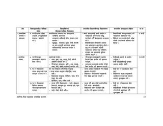 k|fylds lzIff kf7oj|md, ;fdflhs cWoog 82
If]q l;sfOpknlAw÷ljlzi6
p2]Zo
lj:t[tLs/0f
-l;sfOpknlAw÷ljifoj:t'_
;Defljt lzIf0fl;sfO lj|mofsnfk ;Defljt d"Nofªsg k|lj|mof kf=ef
#= ;fdflhs
;d:of /
;dfwfg
&= 3/kl/jf/df /x]sf
c;xfo, ckfªux¿sf]
;Ddfg / ;xof]u
ug{ .
3/kl/jf/sf c;xfo tyf ckfªux¿ M
– zf/Ll/s c;dy{tf,
ckfªutf cflbnfO{ plrt ;Ddfg tyf
;xof]u .
– j[4j[4f÷ gfafns, 6'x'/f, /f]uL, la/fdL
jf cGo h'g;'s} sf/0faf6 c;St
JolStx¿nfO{ cfjZos ;xof]u /
;Ddfg .
– s:tf] ckfªunfO{ s:tf] ;xof]u /
Jojxf/sf] cfjZostf kb{5,
k|Zgf]Q/ u/L lj|mofsnfk ;~rfng
ug]{ .
– ljBfyL{x¿sf kl/jf/df c;xfo
tyf ckfªux¿ 5g 5}gg ;f]Wg] /
5g eg] pgLx¿;“u ug'{kg]{
Jojxf/sf af/]df k|:6 kfl/lbg] .
– ckfªu tyf c;Stsf] e"ldsf
clego u/fpg] .
– ljBfyL{x¿n] ckfªux¿nfO{ ug]{
Jojxf/sf] cjnf]sg ug]{ .
– ljleGg k|Zg agfO{ ;f]Wg], cf“vf
gb]Vg] / dflg;sf] clego u/]/
b]vfpm .
* 3G6L
$=gful/s
r]tgf
*= 3/kl/jf/sf
;b:ox¿;“u ;xof]u
lng / lbg .
;xof]usf] n]gb]g M
– cfdf, a'af, bfh', efph", lbbL, alxgL
cflb;“u ;xof]u lng .
– kl/jf/sf ;b:ox¿, h:t} M bfh', efph",
cfdf, lbbL, alxgL cflbnfO{ ;xof]u ug{ .
– kl/jf/sf ;b:ox¿;“u ;xof]u
lnPsf] lrq k|bz{g u/L 5nkmn
u/fpg] .
– cfkm"eGbf ;fgfnfO{ ;xof]u u/]sf]
lrq k|bz{g u/L 5nkmn u/fpg] .
– ltdLnfO{ cfdfn] s] ;xof]u
ug'{x'G5 <
– ltdL efOalxgLnfO{ s'gs'g
sfddf ;xof]u u5f}{ <
!$3G6L
(= 3/ / ljBfnodf
ePsf j:t'x¿sf] gfd
atfpg / htg ug{ .
3/ tyf ljBfno jl/kl/sf j:t'x¿ M
– 3/df ePsf j:t'x¿ ef“8fs'“8f, knª
cflb .
– ljBfnodf j:t'x¿≤ kmlg{r/– 8]:s, a]Gr
6]a'n, d]r cflb
– v]nd}bfg, wf/f, au}“rf cflb .
– 3/df ePsf j:t'x¿sf] lrq b]vfO{
5nkmn u/fpg] .
– ljBfno / ljBfnodf j:t'x¿sf]
lrq b]vfO{ 5nkmn u/fpg] .
– ltd|f] 3/ / sIffsf]7fdf s]s]
5g <
– ljBfnodf ePsf j:t'x¿sf]
cjnf]sg u/fO{ gfd atfpg
nufP/ d"Nofªsg ug]{ .
!)=3/ / ljBfnodf
lglZrt ;dodf
ul/g] lj|mofsnfkx¿
atfpg .
– 3/df ul/g] lj|mofsnfk M p7g]÷cf]5ofg
ldnfpg], xftd'v w'g], xftuf]8f w'g], n'uf
ldnfpg] cflb .
– k9g], n]Vg], v]Ng] cflb .
– 3/df ug]{ sfd ;f]wL sfnf]kf6Ldf
l6Kb} hfg] / atfOlbg] .
– ljBfnodf ul/g] sfdsf] ;"rL
k|bz{g u/L 5nkmn u/fpg] .
– ltdL 3/ / ljBfnodf s]s]
u5f}{ <
– ljBfyL{x¿n] lgoldt lj|mofsnfk
u/]gu/]sf] cjnf]sg u/L
d"Nofªsg ug]{ .
 