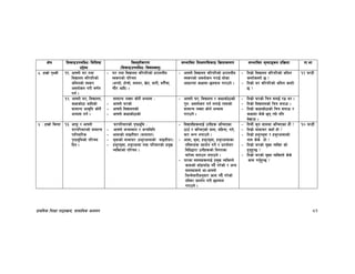 k|fylds lzIff kf7oj|md, ;fdflhs cWoog 83
If]q l;sfOpknlAw÷ljlzi6
p2]Zo
lj:t[tLs/0f
-l;sfOpknlAw÷ljifoj:t'_
;Defljt lzIf0fl;sfO lj|mofsnfk ;Defljt d"Nofªsg k|lj|mof kf=ef
%= xfd|f] k[YjL !!= cfgf]]]] 3/ tyf
ljBfno jl/kl/sf]
hldgsf] :j¿k
cjnf]sg u/L j0f{g
ug{ .
– 3/ tyf ljBfno jl/kl/sf] w/ftnLo
:j¿ksf] kl/ro
-cUnf], xf]rf], ;dy/, v]t, af/L, au}“rf,
rf}/ cflb_ .
– cfgf]]]] ljBfno jl/kl/sf] w/ftnLo
:j¿ksf] cjnf]sg u/fO{ ;f]sf
cfwf/df sIffdf 5n˚n u/fpg] .
– ltd|f] ljBfno jl/kl/sf] hldg
s:tf]s:tf] 5 <
– ltd|f] 3/ jl/kl/sf] hldg s:tf]
5 <
!@ 3G6L
!@= cfgf]]]] 3/, ljBfno,
sIffsf]7f cflbsf]
;fdfGo cfs[lt sf]g]{
cEof; ug{ .
;fdfGo gS;f sf]g]{ cEof; M
– cfgf]]]] 3/sf]
– cfgf]]]] ljBfnosf]
– cfgf]]]] sIffsf]7fsf]
– cfgf]]]] 3/, ljBfno / sIffsf]7fsf]
k'gM cjnf]sg ug{ nufO{ To;sf]
;fdfGo gS;f sf]g{ cEof;
u/fpg]] .
– ltd|f] 3/sf] lrq agfO{ /ª e/ .
– ltd|f] ljBfnosf] lrq agfpm .
– ltd|f] sIffsf]7fsf] lrq agfpm /
sIffdf s]s] 5g Tof] klg
b]vfpm .
^ = xfd|f] ljut !#= cfk"m / cfgf]]]]
3/kl/jf/sf] ;fdfGo
kfl/jfl/s
k[i7d"ldsf] kl/ro
lbg .
3/kl/jf/sf] k[i7d"ld M
– cfgf] hGd:yfg / hGdldlt
– cfdfsf] dfOtL3/ -dfdf3/_
– a'afsf] dfdf3/ -xh'/cfdfsf] dfOtL3/_
– xh'/a'af, xh'/cfdf tyf kl/jf/sf] k|d'v
JolStsf] kl/ro .
– ljBfyLx¿nfO{ pgLx¿ hlGdPsf
7fp“ / hlGdPsf] ;fn, dlxgf, ut],
af/ eGg nufpg] .
– cfdf, a'af, xh'/a'af, xh'/cfdfsf
tl:a/x¿ k|bz{g ug]{ / k|Zgf]Q/
ljlwåf/f pgLx¿sf] ljutsf
af/]df atfpg nufpg] .
– 3/sf ;b:ox¿nfO{ k|d'v JolStn]
sfdsf] af“8kmf“8 ub}{ u/]sf] / cGo
;b:ox¿n] cf–cfgf]]]]
lhDd]jf/Lcg';f/ sfd ub}{ u/]sf]
tl:a/ k|bz{g u/L 5nkmn
u/fpg] .
– ltdL s'g ;fndf hlGdPsf xf} <
– ltd|f] dfdf3/ sxf“ xf] <
– ltd|f] xh'/a'af / xh'/cfdfsf]
gfd s]s] xf] <
– ltd|f] 3/sf] d'Vo JolSt sf]
x'g'x'G5 <
– ltd|f] 3/sf] d'Vo JolStn] s]s]
sfd ug'{x'G5 <
!) 3G6L
 