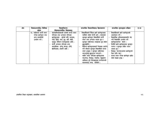 k|fylds lzIff kf7oj|md, ;fdflhs cWoog 85
If]q l;sfOpknlAw÷ljlzi6
p2]Zo
lj:t[tLs/0f
-l;sfOpknlAw÷ljifoj:t'_
;Defljt lzIf0fl;sfO lj|mofsnfk ;Defljt d"Nofªsg k|lj|mof kf=ef
!^= ;s];Dd 3/d} tof/
u/]sf vfg]s'/f tyf
cGo ;fdu|Lsf]
pkof]u ug{ .
– afnaflnsfx¿sf] cfgf]]]] 3/df tof/
ul/Psf tyf pTkfbg ul/Psf
vfg]s'/fx¿ M e'6]sf] ds}, e6df;,
/f]6L, l9“8f], eft, b"w, bxL, df]xL,
u'Gb|'s, ljleGg ˚n˚"nx¿ cflb .
– 3/d} pTkfbg ul/Psf cGo
;fdu|Lx¿– 3/]n' sk8f, 6f]kL,
v]nf}gfx¿, 6f]s/L cflb .
– ljBfyL{{x¿n] b}lgs vfg] vfg]s'/fx¿
kfn};“u ;f]w]/ l6Kb} hfg] . To;dWo]
s'gs'g vfg]s'/f ljBfyL{sf] 3/d}
tof/ tyf pTkfbg ePsf x'g /
s'gs'g aflx/af6 NofOPsf x'g ;f]w]/
5'6ofOlbg] .
– ljleGg vfg]s'/fx¿sf] lrqx¿ k|bz{g
u/L tLdWo] s'gs'g ljBfyL{sf] 3/df
tof/ x'G5g / s'gs'g aflx/af6
Nofpg'k5{ 5'6ofpg nufpg] .
– aflx/ tof/ ul/Psf vfg]s'/fx¿
rfprfp, la:s'6, rsn]6, r'Oªud
cflbaf6 x'g] a]˚fObfx¿ k|Zgf]Q/sf]
dfWodaf6 :ki6 ul/lbg] .
– ljBfyL{x¿n] vfg] vfg]s'/fsf]
cjnf]sg ug]{ .
– ljBfyL{sf cleefjsx¿;“u e]6
u/L ljBfyL{n] pkef]u ug]{
vfg]s'/faf/]df ;f]Wg] .
– ltdLn] vfg] vfg]s'/fx¿ s'gs'g
3/df / s'gs'g aflx/ tof/
ePsf x'g <
– la:s'6, rfprfph:tf vfg]s'/fn]
lsg xflg u5{ <
– 3/df tof/ u/]sf vfg]s'/f vf“bf
s]s] kmfObf x'G5 <
 