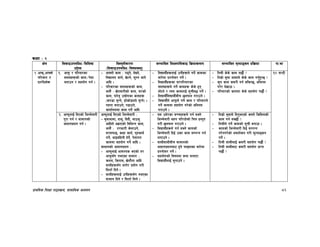 k|fylds lzIff kf7oj|md, ;fdflhs cWoog 86
sIff M @
If]q l;sfOpknlAw÷ljlzi6
p2]Zo
lj:t[tLs/0f
-l;sfOpknlAw÷ljifoj:t'_
;Defljt lzIf0fl;sfO lj|mofsnfk ;Defljt d"Nofªsg k|lj|mof kf=ef
!= cf˚",cfgf]]]
kl/jf/ /
5/l5d]s
!= cfk"m / kl/jf/sf
;b:ox¿sf] sfd÷k];f
atfpg / ;xof]u ug{ .
– cfgf]]]] sfd M k9g], n]Vg],
ljBfno hfg], v]Ng], 3''Dg hfg]
cflb .
– kl/jf/sf ;b:ox¿sf] sfd,
h:t} M v]taf/Lsf] sfd, 3/sf]
sfd, 3/]n' pBf]usf sfdx¿
-sk8f a'Gg], 8f]sf]8fnf] a'Gg]_ .
uxgf agfpg], k9fpg],
sfof{nodf sfd ug]{ cflb
– ljBfyL{x¿nfO{ pgLx¿n] ug]{ sfdsf
af/]df k|Zgf]Q/ ug]{ .
– ljBfyL{x¿sf 3/kl/jf/sf
;b:ox¿n] ug]{ sfdx¿ s]s] x'g
;f]Wg] / To; sfdnfO{ ;"rLa4 ug]{ .
– ljBfyL{ljBfyL{aLr 5n˚n u/fpg] .
– ljBfyL{n] cfk"mn] ug]{ sfd / kl/jf/n]
ug]{ sfddf ;xof]u u/]sf] clego
u/fpg] .
– ltdL s]s] sfd u5f}{ <
– ltd|f] a'af cfdfn] s]s] sfd ug'{x'G5 <
– s'g sfd s;/L ug{ ;lsG5, clego
u/]/ b]vfpm .
– kl/jf/sf] sfddf s]s] ;xof]u u5f}{{ <
!) 3G6L
@= cf˚"nfO{ lbPsf] lhDd]jf/L
k"/f ug{ / ;fdfgsf]
cfbfgk|bfg ug{ .
cf˚"nfO{ lbPsf] lhDd]jf/L M
– a'afcfdf, bfh', lbbL, efph"
cflbn] cx|fPsf] ljleGg sfd,
h:t} M t/sf/L s]nfpg],
;/;˚fO, sIff sfo{, u[xsfo{
ug]{, efOalxgL x]g]{, k];fut
sfddf ;xof]u ug]{ cflb .
;fdfgsf] cfbfgk|bfg M
– cf˚"nfO{ cfjZos ePsf] t/
cfk"m;“u gePsf ;fdfg M
snd, lstfa, v]nf}gf cflb
;fyLx¿;“u dfu]/ k|of]u u/L
l˚tf{ lbg] .
– ;fyLx¿nfO{ pgLx¿;“u gePsf
;fdfg lbg] / l˚tf{ lng] .
– o; pd]/sf aRrfx¿n] ug{ ;Sg]
lhDd]jf/L axg ul//x]sf] lrq k|:t't
u/L 5n˚n u/fpg] .
– ljBfyL{x¿n] ug{ ;Sg] sfdsf]
lhDd]jf/L lbO{ pSt sfd ;DkGg ug{
nufpg] .
– ;fyL;fyLaLr ;fdfgsf]
cfbfgk|bfgaf6 x'g] kmfObfsf af/]df
k|Zgf]Q/ ug]{ .
– ;xof]usf] ljifodf syf agfP/
ljBfyL{nfO{ ;'gfpg]] .
– ltd|f] a'afn] lbg'ePsf] s:tf] lsl;dsf]
sfd ug{ ;S5f} <
– ltdLn] ug]{ sfdsf] ;"rL agfpm .
– sfdsf] lhDd]jf/L lbO{ ;DkGg
u/]gu/]sf] cjnf]sg u/L d"Nofªsg
ug]{ .
– ltdL ;fyLnfO{ s;/L ;xof]u u5f{} <
– ltdL ;fyLaf6 s;/L ;xof]u k|fKt
u5f}{ <
 
