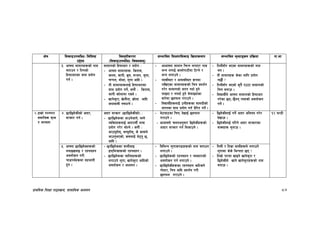 k|fylds lzIff kf7oj|md, ;fdflhs cWoog 87
If]q l;sfOpknlAw÷ljlzi6
p2]Zo
lj:t[tLs/0f
-l;sfOpknlAw÷ljifoj:t'_
;Defljt lzIf0fl;sfO lj|mofsnfk ;Defljt d"Nofªsg k|lj|mof kf=ef
#= cfgf ;fdfgx¿sf] gfd
atfpg / ltgsf]
lx˚fhtsf ;fy k|of]u
ug{ .
;fdfgsf] lx˚fht / k|of]u M
– cfgf ;fdfgx¿M lstfa,
snd, sfkL, a|';, dGhg, h'Qf,
rKkn, df]hf, n'uf cflb .
– tL ;fdfgx¿nfO{ lx˚fhtsf
;fy k|of]u ug]{, h:t} M lstfa,
sfkL emf]nfdf /fVg] .
– vfg]s'/f, v]nf}gf, ´f]nf cflb
hyfefjL g˚fNg] .
– cfcfgf ;fdfg lrGg nufP/ gfd
eGg nufO{ sfnf]kf6Ldf l6Kg] /
eGg nufpg] .
– Jojl:yt / cJojl:yt ¿kdf
/flvPsf ;fdfgx¿sf] lrq k|bz{g
u/]/ ;fdfgsf] htg ubf{ x'g]
kmfObf / gubf{ x'g] a]kmfObfsf
af/]df 5n˚n u/fpg] .
– ljBfyL{x¿nfO{ pgLx¿sf ;fdu|Lsf]
htgsf ;fy k|of]u ug{ k|]l/t ug]{ .
– ltdL;“u ePsf ;fdfgx¿sf] gfd
eg .
– tL ;fdfgx¿ s]sf nflu k|of]u
u5f}{ <
– ltdL;“u ePsf] s'g} Pp6f ;fdfgsf]
lrq agfpm .
– ljBfyL{n] cfgf ;fdfgsf] lx˚fht
u/]sf 5g÷5}gg To;sf] cjnf]sg
ug]{ .
@=xfd|f] k/Dk/f
;dflhs d"No
/ dfGotf
$= 5/l5d]sLsf] cfb/,
;Tsf/ ug{ .
cfb/ ;Tsf/ -5/l5d]sLsf]_ M
– 5/l5d]ssf cfpg]hfg], a:g]
JolStx¿nfO{ cfb/fyL{ zAb
k|of]u u/]/ af]Ng] . h:t} M
cfpg'xf];, a:g'xf];, s] sfdn]
cfpg'ePsf], s;nfO{ e]6g' 5,
cflb .
– e]63f6sf lrq, b]vfO{ 5nkmn
u/fpg] .
– cfcfgf]]]] rngcg';f/ l5d]sLx¿sf]
cfbf/ ;Tsf/ ug{ l;sfpg] .
– l5d]sLnfO{ ug]{ cfb/ clego u/]/
b]vfpm .
– l5d]sLnfO{ ul/g] cfb/ ;Tsf/sf
jfSox¿ ;'gfpm .
!@ 3G6L
%= cfgf 5/l5d]sx¿sf]
njfOvjfO / /xg;xg
cjnf]sg u/L
rf8kj{x¿df ;xefuL
x'g .
– 5/l5d]ssf ;fyLefO
Oi6ldqx¿sf] /xg;xg .
– 5/l5d]ssf dflg;x¿sf]
nufpg] n'uf, vfg]s'/f cflbsf]
cjnf]sg / cWoog .
– ljleGg n'ufsk8fx¿sf] gfd atfpg
nufpg] .
– 5/l5d]ssf] /xg;xg / Jojxf/sf]
cjnf]sg ug{ nufpg] .
– 5/l5d]sLx¿sf /xg;xg emlNsg]
kf]:6/, lrq cflb k|bz{g u/L
5nkmn u/fpg] .
– ltdL / ltd|f ;fyLx¿n] nufpg]
n'ufdf s]s] leGgtf 5g <
– ltd|f] 3/df vfOg] vfg]s'/f /
l5d]sLn] vfg] vfg]s'/fx¿sf] gfd
atfpm .
 