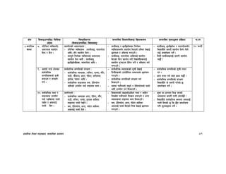 k|fylds lzIff kf7oj|md, ;fdflhs cWoog 89
If]q l;sfOpknlAw÷ljlzi6
p2]Zo
lj:t[tLs/0f
-l;sfOpknlAw÷ljifoj:t'_
;Defljt lzIf0fl;sfO lj|mofsnfk ;Defljt d"Nofªsg k|lj|mof kf=ef
$=gful/s
r]tgf
*= kl/lrt JolSt;“u
cfjZos ;xof]u
lng / lbg .
;xof]usf] cfbfgk|bfg M
– kl/lrt JolStx¿ -;fyLefO, gftfuf]tf
cflb_ ;“u ;xof]u lng .
– cfkm"n] lrg]sf JolStnfO{ cfjZos
;xof]u lbg h:t} M ;fyLefO,
5/l5d]sLx¿, gftfuf]tf cflb .
– ;fyLefO / 5/l5d]ssf lrg]sf
JolStx¿;“u ;xof]u lnPsf] tl:a/ b]vfO{
5nkmn / clego u/fpg] .
– ;fyLefO, gftfuf]tf cflbnfO{ ;xof]u
lbPsf] lrq k|bz{g u/L ljBfyL{x¿nfO{
;xof]u k'¥ofpg k|]l/t ug]{ / clego ug{
nufpg] .
– ;fyLefO, 5/l5d]s / gftfuf]tf;“u
ljBfyL{n] s;/L ;xof]u lng]÷lbg]
u5{ cjnf]sg ug]{ .
– ltdL ;fyLefOnfO{ s;/L ;xof]u
u5f}{ <
!$ 3G6L
(= cfgf] ufp“ 6f]nsf
;fj{hlgs
;DklQx¿sf] ;"rL
agfpg / ;+/If0f
ug{ .
;fj{hlgs ;DklQsf] ;+/If0f M
– ;fj{hlgs :ynx¿, -dlGb/, u'Daf, rf}/,
kf6L, rf}tf/f, wf/f, k“w]/f, c:ktfn,
x'nfs, k;n_ cflb .
– ;fj{hlgs ;fwgx¿ a;, 6]lnkmf]g
cflbsf] pkof]u ubf{ nfOgdf a:g .
– ;fj{hlgs :ynx¿sf] ;"rL b]vfO{
ltgLx¿sf] pkof]lutf ;DaGwdf 5nkmn
u/fpg] .
– ;fj{hlgs ;DklQsf]] ;+/If0f ug{
l;sfpg] .
– a;df kfn}kfnf] r9g] / 6]lnkmf]gsf] kfnf]
a;L pkof]u ug{ l;sfpg] .
– ;fj{hlgs ;DklQsf] ;"rL tof/
u/ .
– wf/f ;kmf ug{ s]s] sfd u5f}{ <
– ;fj{hlgs ;DklQsf] ;+/If0f
ljBfyL{n] s] s;/L u/]sf] 5
cjnf]sg ug]{ .
!)= ;fj{hlgs :yn /
;fwgx¿ pkof]u
ubf{ kªlStdf kfnf]
kv{g / c¿nfO{
kfnf] lbg .
cfnf]kfnf] M
– ;fj{hlgs :ynx¿ wf/f, k“w]/f, rf}/,
kf6L, dlGb/, u'Daf, x'nfs cflbdf
nfOgdf kfnf] kv{g] .
– a;, 6]lnkmf]g, wf/f, kw]/f cflbdf
c¿nfO{ kfnf] lbg] .
– ljBfnosf] sIffsf]7fleq k:bf / aflx/
lg:s“bf kfn}kfnf] lg:sg nufpg] / cGo
:ynx¿df nfOgdf a:g l;sfpg] .
– a;, 6]lnkmf]g, wf/f, k“w]/f cflbdf
c¿nfO{ kfnf] lbPsf] lrq b]vfO{ 5nkmn
u/fpg] .
– s'jf jf wf/fdf le8 ePsf]
cj:yfdf s;/L kfgL Nofp“5f} <
– ljBfyL{n] ;fj{hlgs :yndf c¿nfO{
kfnf] lbPsf] 5 ls 5}g cjnf]sg
u/L d"Nofªsg ug]{ .
 