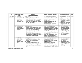 k|fylds lzIff kf7oj|md, ;fdflhs cWoog 91
If]q l;sfOpknlAw÷ljlzi6
p2]Zo
lj:t[tLs/0f
-l;sfOpknlAw÷ljifoj:t'_
;Defljt lzIf0fl;sfO lj|mofsnfk ;Defljt d"Nofªsg k|lj|mof kf=ef
&=xfd|f] cfly{s
lj|mofsnfk
!%= 5/l5d]ssf
JolStx¿n] ug]{ ;a}
k|sf/sf /fd|f
sfdsf] ;Ddfg /
;Sbf] ;xof]u ug{ .
sfdk|lt ;Ddfg M
– 5/l5d]ssf JolStx¿n] k/Dk/fb]lv u/L
cfPsf ;a}} k|sf/sf k];f tyf sfd M s[lif,
pBf]u, 8sdL{, l;sdL{, h'Qf l;pg], ´f]nf
agfpg], n'uf l;pg], skfn sf6g], ˚nfdsf]
sfd ug]{, n'uf w'g] cflb .
– cf–cfgf]]] 5/l5d]ssf dflg;x¿n]
k/Dk/fut ¿kdf ul/cfPsf sfdk|lt
;sf/fTds efjgfsf] ljsf; ug{
k|f]T;flxt ug]{ .
– ljleGg k|sf/sf sfdsf lrq tyf
kf]:6/x¿ k|bz{g ug]{ .
– k];fut sfo{zfnfdf k7fO{ sfdsf]
cjnf]sg u/fpg] .
– ltd|f l5d]sLx¿n] s]s] sfd
u5{g <
– ltd|f] afa' cfdfn] ug]{ sfd
/ l5d]sLx¿n] ug]{ sfddf
s]s]] ˚/s 5 <
– ˚nfdsf] sfd u/]sf] 7fp“df
uO{ ltdL s] ;xof]u ug{
;S5f} < n]v .
!@3G6L
!^= 3/kl/jf/df k|of]u
ul/g] ;fdu|Lsf]
k|of]udf ldtJolotf
ckgfpg .
;fdu|Lsf] plrt k|of]u M
– cfgf]]]] 3/ kl/jf/ / cf˚"l;t ePsf ljleGg
k|sf/sf ;fdfgx¿sf] plrt 9ªun] k|of]u /
htg M b/fh, 6]a'n, s';L{, sfkL, snd,
lstfa, ´f]nf, nufpg] n'uf, h'Qf, d;L,
k]lG;n, v]nf}gf cflb .
– a'af, cfdf, bfh', lbbLx¿af6 kfPsf] k};f /
;fdfgsf] ;b'kof]u -h'g sfdsf nflu lbOPsf]
5, ;f]xL sfddf dfq vr{ ug]{ afgL_
– cfgf]]] 3/df jf cf˚"l;t ePsf
;fdu|Lx¿dWo] s'gs'g ;fdu|L s'gs'g
sfdsf nflu cfjZos x'g] x'g, To;}sf
nflu k|of]u u/L 7Ls7Ls 7fp“df /fVg
k|f]T;flxt ug]{] .
– 3/sf ;fdfgx¿ / k};fx¿sf] ;b'kof]u
ug{ lgb]{zg lbg] .
– 3/df k|of]u x'g] ;fdu|Lx¿sf] plrt
lsl;dsf] k|of]u ul//x]sf lrq /
kf]:6/x¿ k|bz{g u/L 5nkmn u/fpg] .
– ltd|f] 3/df ePsf ;w}“
rnfO/xg'kg]{ ;fdu|Lx¿
s]s]] sfddf k|of]u u5f}“{ <
– ltdLn] ;w“} k|of]u ug]{
;fdu|Lx¿ s]s]] x'g ;"rL
agfpm .
– ltd|f ;fdfgx¿sf] s;/L
htg ug]{ u/]sf 5f} <
!&= cfgf]]]] ufp“÷
gu/df pTkflbt
tyf lgld{t
j:t'x¿sf] pkof]u
ug{ .
:yfgLo j:t'sf] k|of]u M
– cfgf]]]] ufp“÷gu/df pTkflbt tyf lgld{t
j:t'x¿sf] k|of]u ug]{ afgLsf] ljsf; M
3/]n' ;fdfgx¿ M
– 3/]n' tfgaf6 pTkflbt n'ufsk8f, pmg,
˚nfdsf ;fdfg, sf7sf ;fdfg, 9'ªuf, O“6f,
afn'jf, df6f], ef“8fs'“8f, af“;sf 8f]sf, 8fnf
cflb .
– cfgf]]]] :yfgLo ;d'bfoaf6 pTkflbt
j:t'x¿sf] dxŒj atfOlbg] .
– :yfgLo ;d'bfodf pTkflbt j:t'x¿sf]
;"rL agfpg nufpg] .
– :yfgLo j:t'x¿sf] k|of]uaf6 x'g]
˚fObfsf] cjut u/fpg] .
– cfgf]]] 7fp“, kl/j]zsf j:t'x¿sf] lrq
tyf kf]:6/ k|bz{g / 5nkmn u/fpg] .
– ltd|f] ;d'bfodf pTkfbg
x'g] 3/]n' ;fdu|Lx¿sf]
;"rL agfpm .
– cfg} ufp“3/df ag]sf
;fdu|Lx¿dWo] ltd|f] 3/df
s'gs'g ;fdu|Lsf] k|of]u
eO/x]sf] 5 <
 