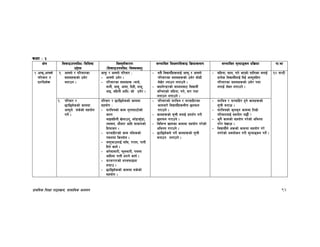 k|fylds lzIff kf7oj|md, ;fdflhs cWoog 92
sIff M #
If]q l;sfOpknlAw÷ljlzi6
p2]Zo
lj:t[tLs/0f
-l;sfOpknlAw÷ljifoj:t'_
;Defljt lzIf0fl;sfO lj|mofsnfk ;Defljt d"Nofªsg k|lj|mof kf=ef
!= cf˚",cfgf]]]
kl/jf/ /
5/l5d]s
!= cfgf] / kl/jf/sf
;b:ox¿sf] pd]/
atfpg .
cfk"m / cfgf]]] kl/jf/ M
– cfgf]] pd]/ .
– kl/jf/sf ;b:ox¿ -afh],
aHo}, afa', cfdf, lbbL, bfh',
efO, alxgL cflb_ sf] pd]/ .
– ;a} ljBfyL{x¿nfO{ cf˚" / cfgf]
kl/jf/sf ;b:ox¿sf] pd]/ ;f]wL
n]v]/ Nofpg nufpg]] .
– Sofn]G8/sf] dfWodaf6 ljBfyL{
hlGdPsf] dlxgf, ut], af/ kQf
nufpg nufpg] .
– dlxgf, ;fn, ut] ePsf] tflnsf agfO{
k|To]s ljBfyL{nfO{ lbO{ cf˚";lxt
kl/jf/sf ;b:ox¿sf] pd]/ kQf
nufO{ n]Vg nufpg] .
!) 3G6L
@= kl/jf/ /
5/l5d]ssf] sfddf
cf˚"n] ;s]sf] ;xof]u
ug]{ .
kl/jf/ / 5/l5d]ssf] sfddf
;xof]u M
– 3/leqsf] sfd n'uf˚f6f]sf]
htg
efOalxgL v]nfpg', ef“8fs“'8f,
Hofjn, cf}hf/ cflb ;fdfgsf]
lx˚fht .
– 3/aflx/sf] sfd glhssf]
k;ndf lsgd]n .
– j:t'efpnfO{ 3f“;, k/fn, kfgL
lbg] sfo{ .
– s/];faf/L, ˚"naf/L, udnf
cflbdf kfgL xfNg] sfo{ .
– 3/j/k/sf] ;/;˚fOdf
;3fp .
– 5/l5d]ssf] sfddf ;s]sf]
;xof]u .
– kl/jf/sf] 3/leq / 3/aflx/sf
sfdaf/] ljBfyL{x¿aLr 5n˚n
u/fpg] .
– sfdx¿sf] ;"rL agfO{ k|bz{g u/L
5nkmn u/fpg] .
– ljleGg vfnsf sfddf ;xof]u u/]sf]]
clego u/fpg] .
– 5/l5d]sn] ug]{ sfdx¿sf] ;"rL
agfpg nufpg] .
– 3/leq / 3/aflx/ x'g] sfdx¿sf]
;"rL agfpm .
– 3/leqsf] s'gs'g sfddf ltd|f]
kl/jf/nfO{ ;xof]u u5f{} <
– s'g} sfdsf] ;xof]u u/]sf]] clego
u/]/ b]vfpm .
– ljBfyL{n] c¿sf] sfddf ;xof]u u/]
gu/]sf] cjnf]sg u/L d"Nofªsg ug]{ .
 