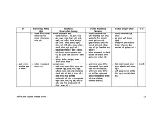 k|fylds lzIff kf7oj|md, ;fdflhs cWoog 93
If]q l;sfOpknlAw÷ljlzi6
p2]Zo
lj:t[tLs/0f
-l;sfOpknlAw÷ljifoj:t'_
;Defljt lzIf0fl;sfO
lj|mofsnfk
;Defljt d"Nofªsg k|lj|mof kf=ef
#= 3/fo;L b}lgs k|of]usf
;fdfgx¿sf] gfd
atfpg / lx˚fht;fy
k|of]u ug{ .
3/fo;L ;fdfgx¿sf] htg M
– 3/fo;L ;fdfgx¿ M d]r, 6]a'n, b/fh,
vf6, afs;, ;Gb's, lksf{, u'Gb|L, dfGb|f],
rs6L, yfn, srf}/f, lunf;, ef“8fs'“8f
cflb . n'uf M sldh, ;'?jfn, kfOG6,
3f“3/, s'tf{, 6f]kL cflb . Hofjn÷cf}hf/ M
sf]bfnL, x“l;of, v'kf{, v's'/L cflb .
– ;fdfgx¿sf] lx˚fht / k|of]u M lstfa
dfly lbOPsf 3/fo;L ;fdfgx¿ htg
ug]{, 7Ls 7fp“df /fVg], ;xL ¿kdf k|of]u
cflb .
– vfg]s'/f, v]nf}gf, ef“8fs'“8f, Hofjn
cf}hf/ cflbsf] ;+/If0f .
– 3/fo;L ;fdfgx¿sf] gfd
k|To]s ljBfyL{nfO{ ;f]Wg nufO{
sfnf]kf6Ldf l6Kg nufpg] /
To;sf] ;"rL tof/ kfg]{ /
5'6]sf ;fdfgx¿ cf˚"n] yk]/
;fdgsf] ;"rL ePsf] tflnsf
k|:t't u/L k'gM ljBfyL{nfO{ eGg
nufpg] .
– ljleGg ;fdfgx¿sf] lrq b]vfO{
lxkmfht ug]{ tl/sfsf af/]df
5nkmn tyf k|Zgf]Q/ ug]{ .
– 3/fo;L ;fdfgx¿sf] ;"rL
agfpm .
– s'g ;fdfg s;/L lx˚fht
ug'{k5{ <
– ljBfyL{x¿n] cfgf]]]] ;fdfgsf]
lx˚fht u/]sf 5g, 5}gg,
cjnf]sg u/L d"Nofªsg ug]{ .
@=xfd|f] k/Dk/f,
;fdflhs d"No
/ dfGotf
$= gft]bf/ / kfx'gfx¿sf]
;Tsf/ ug{ .
kfx'gfsf] ;Tsf/ M
– cfgf]]]] 3/df cfPsf kl/lrt kfx'gf tyf
gft]bf/x¿ -k'mk", k'mkfh", dfdf, dfOh",
7"nLcfdf, 7"nfaf cflb_ nfO{ ;Ddfghgs
zAbsf] k|of]u u/L af]Ng] / ;Tsf/ ug]{ .
– cfgf]]]] 3/df cPsf ckl/lrt
cltlyx¿nfO{ klg pd]/ / gftfcg';f/sf]
;fOgf] -sfsf, dfdf, bfO, lbbL, cfdf af
cflb_ nufO{ lzi6 efiffsf] k|of]u u/L
af]Ng] / ;Tsf/ ug]{ .
– cfgf] 3/df cfPsf kl/lrt
gft]bf/x¿nfO{ lzi6 efiffsf]
k|of]u u/]/ af]Ng l;sfpg] .
– cfgf]]]] 3/df cfPsf kl/lrt
tyf ckl/lrt kfx'gfx¿nfO{
cfgf] k|rngcg';f/sf] ;Tsf/
ug]{ tl/sf clegosf]
dfWodaf6 l;sfpg] .
– ltd|f] ufp“df kfx'gfsf] ¿kdf
cfPsf JolSt;“u s:tf] Jojxf/
u5f{} <
– cfg} sIffsf Pshgf ;fyL;“u
ldn]/ kfx'gf ;Tsf/sf] clego
u/ .
!@3G6L
 