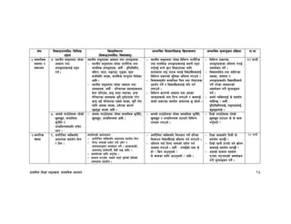 k|fylds lzIff kf7oj|md, ;fdflhs cWoog 95
If]q l;sfOpknlAw÷ljlzi6
p2]Zo
lj:t[tLs/0f
-l;sfOpknlAw÷ljifoj:t'_
;Defljt lzIf0fl;sfO lj|mofsnfk ;Defljt d"Nofªsg k|lj|mof kf=ef
#= ;fdflhs
;d:of /
;dfwfg
&= :yfgLo ;d'bfodf /x]sf
c;xfo tyf
ckfªux¿nfO{ d2t
ug{ .
:yfgLo ;d'bfosf c;xfo tyf ckfªux¿ M
– :yfgLo ;d'bfodf /x]sf zf/Ll/s tyf
dfgl;s ckfªux¿, h:t} M b[li6ljxLg,
alx/f, nf6f, nªu8f, k'8sf, ;':t
dgl:ylt ePsf, dfgl;s ;Gt'ng lau|]sf
cflb .
– :yfgLo ;d'bfodf /x]sf c;xfo tyf
c;Stx¿, h:t} M kl/jf/sf ;b:ox¿af6
x]nf ul/Psf, afa' cfdf gePsf, cGo
kl/jf/sf ;b:ox¿ s'g} b'3{6gfdf k/]/
d[To' eO{ kl/jf/df PSnf] ePsf, s'g} /f]u
nflu c;St ePsf, pd]/sf sf/0f
j[4j[4f ePsf cflb .
– :yfgLo ;d'bfodf /x]sf ljleGg zf/Ll/s
tyf dfgl;s ckfªux¿nfO{ s;/L d2t
ug{'k5{ eGg] s'/f l;sfpgsf nflu
;fgf;fgf n3' gf6s agfO{ ljBfyL{x¿nfO{
ljleGg k|sf/sf] e"ldsf clego u/fpg] .
– ljifoj:t';“u ;DalGwt lrq tyf kf]:6/x¿
k|bz{g ug]{ / ljBfyL{x¿nfO{ klg ug{
nufpg] .
– ljleGg sf/0fn] c;xfo tyf c;St
ePsfx¿sf] gfd l6Kg nufpg] / s;nfO{
s:tf] k|sf/sf ;xof]u cfjZos 5 ;f]Wg]] .
– ljleGg k|sf/sf
ckfªux¿sf clego u/fO{
cjnf]sg ug]{ .
– ljBfnoleq tyf aflx/sf
c;St, c;xfo /
ckfªux¿;“u ljBfyL{x¿n]
ug]{ u/]sf Jojxf/sf]
cjnf]sg u/L d"Nofªsg
ug]{ .
– s:tf] JolStnfO{ s] ;xof]u
rflxG5 < h:t} M
b[li6ljxLgnfO{, nªu8fnfO{,
j[4j[4fnfO{ .
!@ 3G6L
*= cfgf] ufp“6f]ndf /x]sf]
5'jf5't, ;fdflhs
s'/Llt /
cGwljZjf;k|lt ;r]t
/xg .
– cfgf ufp“6f]ndf /x]sf ;fdflhs s'/Llt,
5'jf5't, cGwljZjf; cflb .
– cfgf] ufp“6f]ndf /x]sf ;fdflhs s'/Llt,
5'jf5't / cGwljZjf; x6fpg] ljleGg
cEof; u/fpg] .
– ltd|f] ufp“6f]ndf /x]sf]
5'jf5't x6fpg s] s] sfd
ug'{knf{ <
$=gful/s
r]tgf
(= ckl/lrt JolSt;“u
cfjZos ;xof]u lng
/ lbg .
;xof]usf] cfbgk|bfg M
– ckl/lrt JolSt;“u cfjZos ;xof]u lng
– lzi6 efiffsf] k|of]u u/L pd]/ /
cj:yfcg';f/ ;Daf]wg ug]{ . -sfsfsfsL,
cfdfafa' afh]aHo}, lbbL efO cflb_ .
– ;xof]usf nflu cg'/f]w .
– ;fdfg x/fp“bf, c¿n] af6f] e'n]sf] ;f]w]sf]
cj:yfdf ;xof]u .
– ckl/lrt JolSt;“u lrghfg ug]{ tl/sf
l;sfpg ljBfyL{nfO{ clego ug{ nufpg] .
– clego ubf{ lzi6 efiffsf] k|of]u ug{
cEof; u/fpg] . h:t} M tkfO{+sf] gfd s]
xf] < lsg cfpg'eof] <
s] sfdsf nflu cfpg'eof] < cflb .
– ltd|f sfsf;“u ltdL s]
;xof]u dfU5f} <
– ltd|f] sfkL x/fof] eg] vf]Hg
s;nfO{ ;xof]u dfU5f} <
– c¿sf] sfddf ;xof]u
k'¥ofP gk'¥ofPsf] cjnf]sg
u/L d"Nofªsg ug]{ .
!$ 3G6L
 
