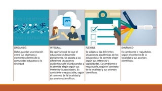 ORGÁNICO.
Debe guardar una relación
entre sus objetivos y
elementos dentro de la
comunidad educativa y la
sociedad
INTEGRAL.
Da oportunidad de que el
educando se desarrolle
plenamente. Se adapta a las
diferentes situaciones
académicas de los educandos y
le permite elegir según sus
intereses y capacidades. Es
cambiante o reajustable, según
el contexto de la localidad y
sus avances científicos.
FLEXIBLE
Se adapta a las diferentes
situaciones académicas de los
educandos y le permite elegir
según sus intereses y
capacidades. Es cambiante o
reajustable, según el contexto
de la localidad y sus avances
científicos.
DINÁMICO
Es cambiante o reajustable,
según el contexto de la
localidad y sus avances
científicos.
 