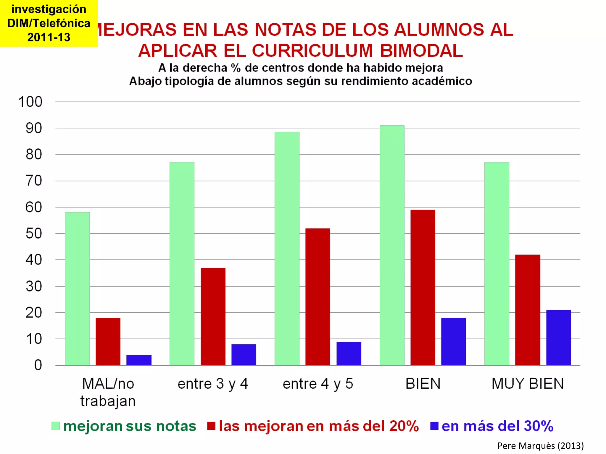 INTERNET
Pere Marquès (2013)
Estamos evolucionado a ”i-persons” siempre conectados a Internet.
Mi conocimiento abarca mi memoria interna y mi memoria externa
comunicación
www
+
MEMORIAEXTERNA
mis apuntes
en papel información
redes
mis apuntes
en Internet
EVA
recursos TIC
INSTRUMENTOS HOY SIEMPRE ACCESIBLES
mis apuntes
en pendrive
MEMORIA INTERNA
y almacén de habilidades
y centro de toma
de decisiones
y herramientas
que uso
mi CEREBRO
mi EPA
 