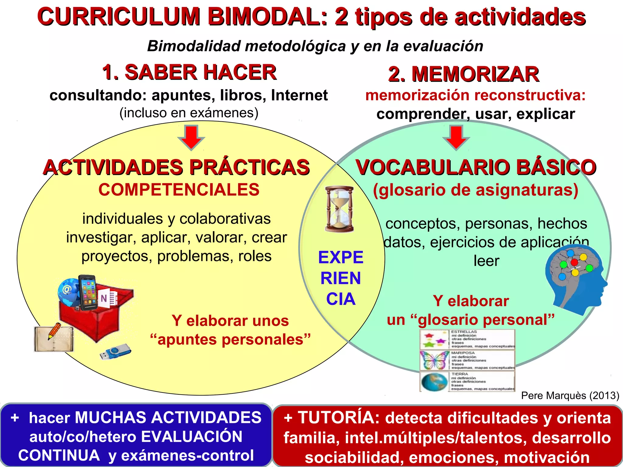 1. CADA ALUMNO CREA SUS APUNTES-GUÍA (memoria externa)
donde reúne de manera ordenada y con esquemas todo lo que crea útil
(fórmulas, ejercicios y problemas tipo, ejemplos, conceptos...) para realizar
las actividades prácticas de la asignatura.
El profesor deberá enseñar a los alumnos a crear estos apuntes
3. CADA ALUMNO ELABORA UN GLOSARIO BÁSICO donde
incluye los conceptos y datos que el profesor considere
IMPRESCINDIBLES que memorice o por lo menos conozca y utilice
También incluirá esquemas/mapas conceptuales y un RESUMEN DE
CADA TEMA.
2. LOS ALUMNOS USAN SIEMPRE APUNTES AL HACER ACTIVIDADES PRÁCTICAS
incluso en los EXÁMENES PRÁCTICOS. Así se harán hábiles en crear y usar apuntes.
Cuando el profesor lo indique usarán también Internet y otras fuentes de información.
En los proyectos en grupo, utilizarán además todo tipo de fuentes de información
y presentarán el trabajo públicamente en clase (corrección entre todos)
CURRÍCULUM BIMODAL: PRINCIPIOS BÁSICOS
PereMarquès(2014)
4. Y si se hacen EXAMENES TEÒRICOS MEMORÍSTICOS (donde no se podrán
consultar apuntes), el 70 % de las preguntas se referirán al contenido del glosario.
Cada alumno elabora sus apuntes-guía
y recopila en otra libreta el glosario de la asignatura y un resumen de cada lección.
 