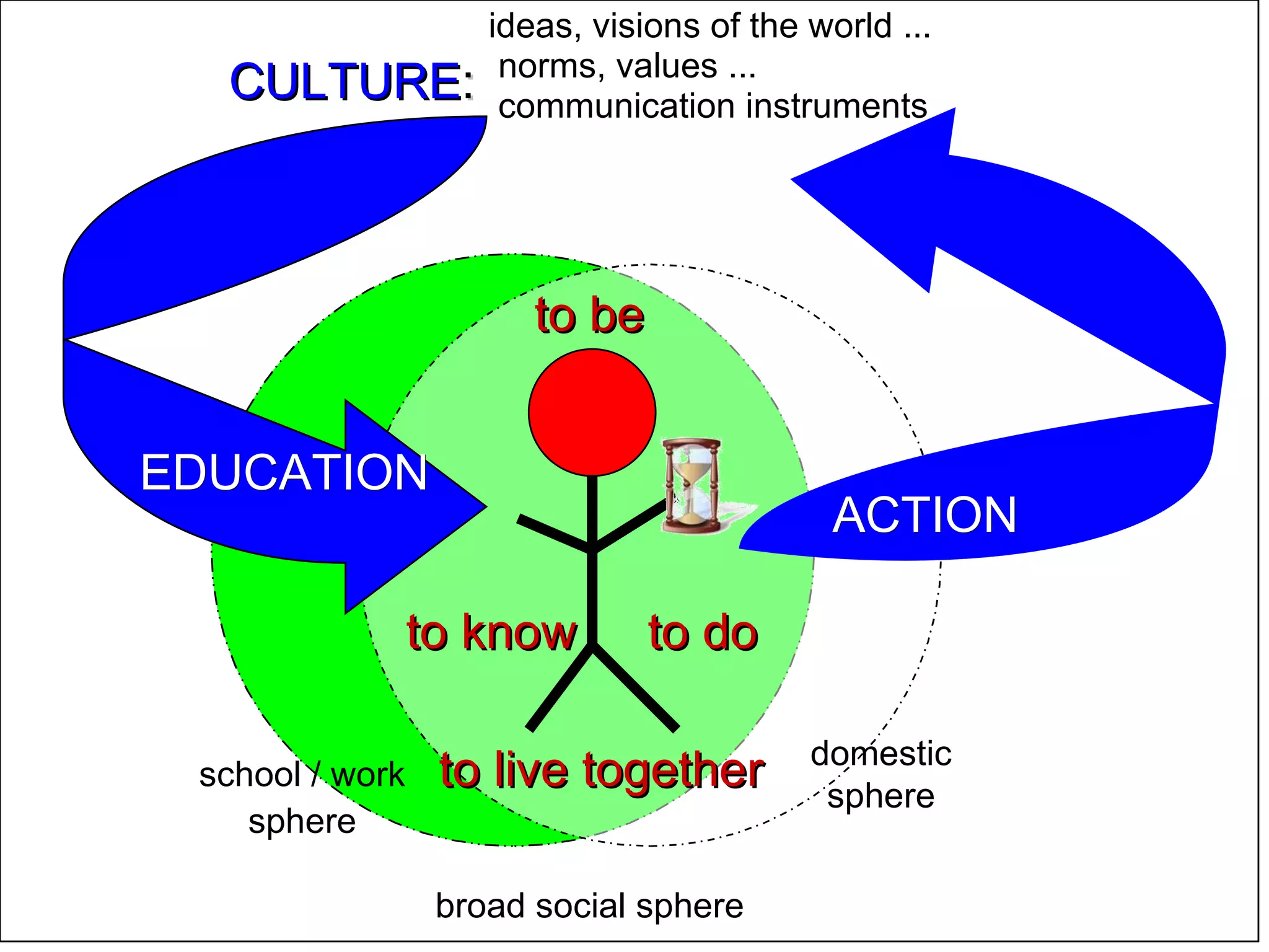 CULTURE : ideas, visions of the world ... norms, values ​​... communication instruments to live together to be to do to know domestic sphere school / work sphere broad social sphere EDUCATION ACTION 