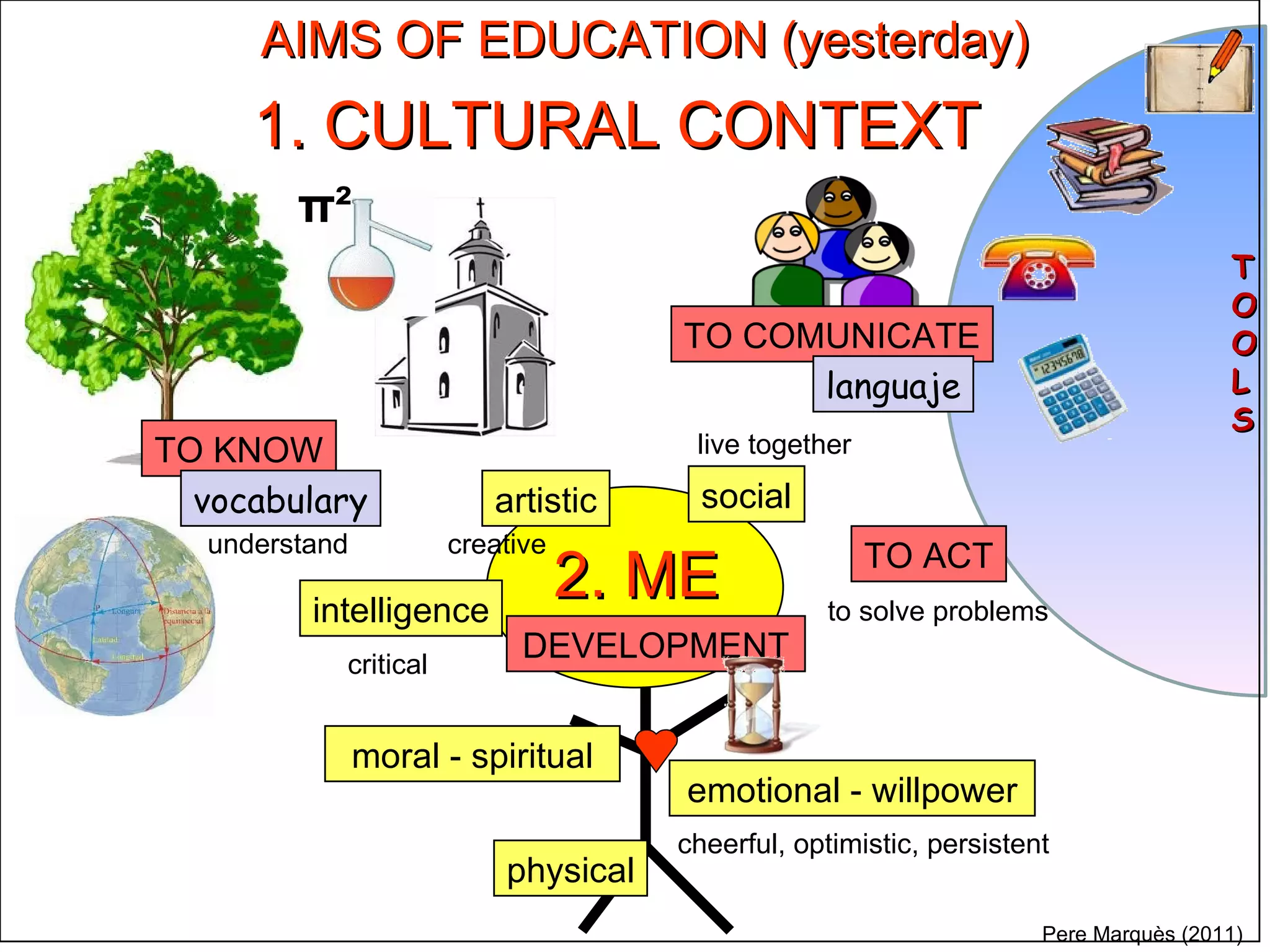AIMS OF EDUCATION (yesterday) 1. CULTURAL CONTEXT physical emotional - willpower intelligence Pere Marquès (2011) 2. ME TO COMUNICATE TO ACT TO KNOW social artistic vocabulary understand live together to solve problems critical cheerful, optimistic, persistent moral - spiritual DEVELOPMENT languaje TOOLS creative π² 