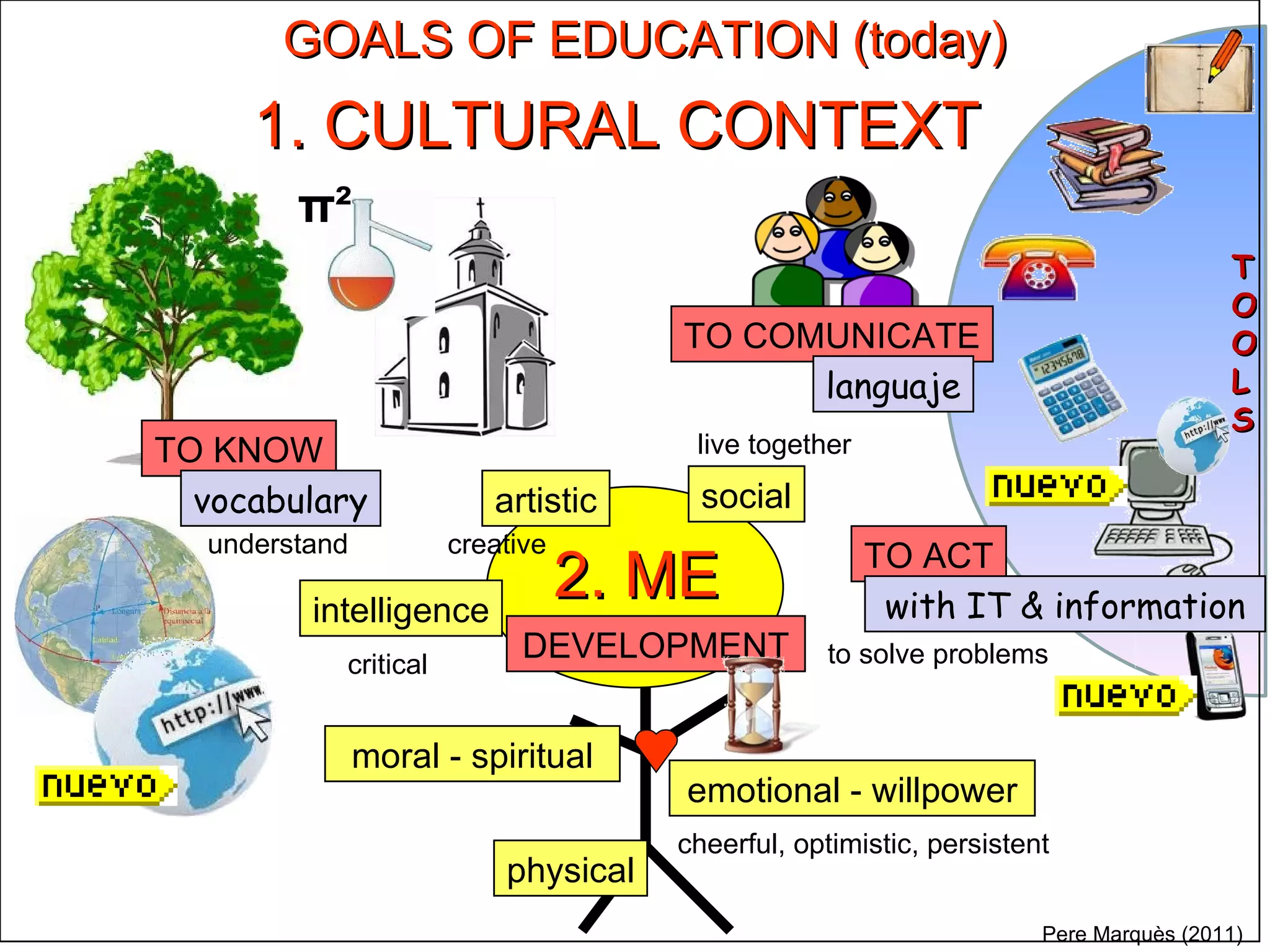 GOALS OF EDUCATION (today) 1. CULTURAL CONTEXT physical emotional - willpower intelligence Pere Marquès (2011) 2. ME TO COMUNICATE TO ACT TO KNOW social artistic vocabulary understand live together to solve problems critical cheerful, optimistic, persistent moral - spiritual DEVELOPMENT languaje TOOLS creative π² with IT & information 