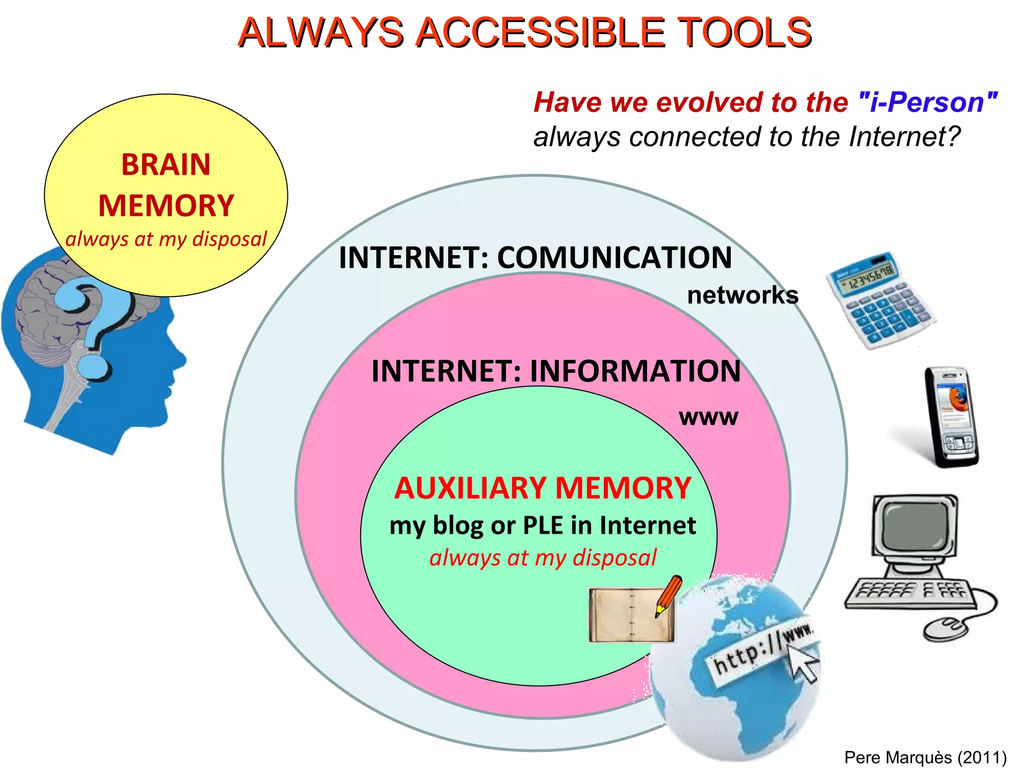 BRAIN MEMORY always at my disposal AUXILIARY MEMORY my blog or PLE in Internet always at my disposal INTERNET: INFORMATION INTERNET: COMUNICATION ALWAYS ACCESSIBLE TOOLS Pere Marquès (2011) Have we evolved to the  "i-Person"  always connected to the Internet? networks www 