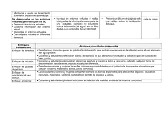  Monitorea y ajusta su desempeño
durante el proceso de aprendizaje.
Se desenvuelve en los entornos
virtuales generados por las TIC
 Personaliza entornos virtuales.
 Gestiona información del entorno
virtual.
 Interactúa en entornos virtuales.
 Crea objetos virtuales en diferentes
formatos.
 Navega en entornos virtuales y realiza
búsquedas de información como parte de
una actividad. Ejemplo: El estudiante
busca información (el agua) en un libro
digital o en contenidos de un CD-ROM.
 Presenta un álbum de páginas web
que hablan sobre la reutilización
del agua.
Lista de cotejo
Enfoques
transversales
Acciones y/o actitudes observables
Enfoque de derechos.  Estudiantes y docentes ponen en práctica la deliberación para arribar a consensos en la reflexión sobre el uso adecuado
del agua potable.
 Docentes y estudiantes reflexionan acerca del ejercicio de sus derechos individuales y colectivos para el cuidado del
bien común.
Enfoque de inclusión.  Docentes y estudiantes demuestran tolerancia, apertura y respeto a todos y cada uno, evitando cualquier forma de
discriminación basada en el prejuicio a cualquier diferencia.
Enfoque de igualdad
de género.
 Estudiantes varones y mujeres tienen las mismas responsabilidades en el cuidado de los espacios educativos que
utilizan (sectores, materiales, baños, áreas comunes).
Enfoque de
orientación al bien
común.
 Los estudiantes varones y mujeres comparten siempre los bienes disponibles para ellos en los espacios educativos
(recursos, materiales, sectores, carteles) con sentido de equidad y justicia.
Enfoque ambiental  Docentes y estudiantes plantean soluciones en relación a la realidad ambiental de nuestra comunidad.
 