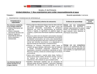 Grado: 3° de Primaria
Unidad didáctica: 1: Nos organizamos para cuidar responsablemente el agua
Trimestre: I Duración aproximada: 4 semanas
1. PROPÓSITOS Y EVIDENCIAS DE APRENDIZAJE
Competencias y
capacidades
Desempeños (criterios de evaluación) Evidencia de aprendizaje
Instrument
os de
evaluación
Se comunica oralmente
en su lengua materna
 Obtiene información del
texto oral.
 Infiere e interpreta
información del texto oral.
 Adecúa, organiza y
desarrolla las ideas de
forma coherente y
cohesionada.
 Deduce algunas relaciones lógicas entre las ideas del texto
oral (Texto argumentativo: Falta del agua), como las
secuencias temporales, causa-efecto o semejanza-
diferencia, así como las características de personas,
hechos y lugares, el significado de palabras según el
contexto y, a partir de la información explícita e implícita del
texto.
 Adecúa su texto oral a la situación comunicativa (escasez
de agua, higiene personal y de los alimentos), de acuerdo
al propósito comunicativo, así como a las características
más comunes del género discursivo. Distingue el registro
formal del informal recurriendo a su experiencia y a
algunas fuentes de información complementaria.
 Participa en diversos intercambios orales sobre el
cuidado del agua (debate), alternando roles de hablante
y oyente, formulando preguntas, explicando sus
respuestas y haciendo comentarios relevantes al tema.
Recurre a normas y modos de cortesía según el contexto
sociocultural.
 Opina como hablante y oyente sobre ideas, hechos y
temas de los textos orales, del ámbito escolar, social o
de medios de comunicación, a partir de su
experiencia y del contexto en que se desenvuelve.
Debate con sus compañeros
expresándose con seguridad y
claridad; argumentando su postura
frente a la necesidad de cuidar el
agua teniendo como referente la
información escuchada.
Dialoga con sus compañeros
recurre a su experiencia para dar
ideas acerca del uso adecuado del
agua potable y su organización para
su cuidado.
Lista de
cotejo
Lee diversos tipos de
textos escritos en su
lengua materna
 Identifica información explícita que se encuentra en
distintas partes del texto (narrativo, instructivo). Distingue
información de otra próxima y semejante, en la que
 