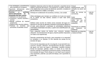  Usa estrategias y procedimientos
para orientarse en el espacio.
Argumenta afirmaciones sobre
relaciones geométricas
Establece relaciones entre los datos de ubicación y recorrido de los
objetos y personas del entorno, y los expresa en un gráfico, teniendo
a los objetos fijos como puntos de referencia; asimismo, considera el
eje de simetría de un objeto o una figura.
Croquis de
desplazamiento para la
campaña de ahorro del
agua.
Convive y participa
democráticamente en la
búsqueda del bien común
 Interactúa con las personas.
 Construye y asume acuerdos y
normas.
 Maneja conflictos de manera
constructiva
 Delibera sobre asuntos públicos.
 Participa en acciones que
promueven el bienestar común.
Participa en la elaboración de acuerdos y normas, y los cumple.
Utiliza estrategias para manejar sus conflictos en el aula con ayuda
de un adulto; de esta manera, propicia el buen trato entre
compañeros.
Delibera sobre asuntos de interés común (escases del agua) en-
fatizando en los que se generan durante la convivencia diaria en
el aula, para proponer y participar en actividades colectivas
orientadas al bienestar de todos, a partir de la identificación de
necesidades.
Cartel de normas de
convivencia.
Cartel de
responsabilidades a
través del uso de
estrategias para su
evaluación.
Participación en debates
para resolución de
problemas.
Lista de
Cotejo
Hace preguntas acerca de hechos (uso, consumo, escases,
utilización, recomendaciones del agua), propone posibles respuestas
con base a sus experiencias.
Describe características del hecho, para comprobar si su respuesta
es verdadera o no. Ejemplo: El niño describe las causas de los
escases del agua.
Comunica las respuestas que dio a la pregunta, lo que aprendió (uso,
consumo, escases, utilización, recomendaciones del agua, escases
del agua), así como sus logros y dificultades, mediante diversas
formas de expresión: graficas, orales o a través de su nivel de
escritura, ejemplo: El estudiante comenta las causas y consecuencias
de la escases del agua. Podría dibujar en una hoja lo que le pareció
más importante y además, que parte del trabajo y de lo aprendido le
gusto más.
Responde sus preguntas
a través de fichas.
Lista de
Cotejo
 
