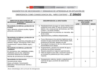 DIAGNÓSTICO DE NECESIDADES Y DEMANDAS DE APRENDIZAJE EN SITUACIÓN DE
EMERGENCIA COMO CONSECUENCIA DEL “NIÑO COSTERO” – 3° GRADO
PASÓ 1
ASPECTOS DE AFECTACIÓN DE LAS
NECESIDADES INTERESES Y DEMANDAS DE
APRENDIZAJE
DESCRIPCION DE LA AFECTACIÓN GRADOS O NIVELES DE
AFECTACIÓN
LEVE MODERADO GRAVE
Necesidades de defensa y protección de
la salud:
Agua, alimentos, primeros auxilios, higiene
personal y comunitaria.
 Desabastecimiento de agua en ciertos distritos de la
jurisdicción de la UGEL 07 para el consumo humano
debido a las consecuencias del fenómeno del “Niño
Costero” y al cambio climático.
 Desabastecimiento de productos en mercados, alza
de los costos
 Aglomeraciones y conflictos interpersonales
X
Necesidades de defensa y protección de
riesgos ambientales:
Enfermedades y epidemias producidas por el
desastre: dengue, chicungunya, EDA y otros
Contaminación: residuos sólidos, agua y
otros.
 Focos infecciosos en los servicios higiénicos por la
escases de agua produciendo enfermedades: EDA,
picaduras de zancudos, alergias a la piel.
 Acumulación de basura en los ríos obstruyendo los
alcantarillados de la atarjea.
X
Necesidades de defensa y protección
ciudadana:
En convivencia: robo, habilidades sociales,
habilidades para la vida, solidaridad,
emociones resolución de conflictos
Normas de convivencia en la emergencia.
 Acaparamiento y peculio en la reventa de agua y
productos de primera necesidad.
 Saqueos pequeños en algunos supermercados.
 Falta de respeto en las colas, conmoción social, no
se consideró la preferencia por niños y adultos
mayores.
X
Necesidades de intervención:
Socioemocional, lúdica.
Áreas curriculares: Comunicación,
Matemática, Personal Social, Ciencia y
Tecnología
 Desesperación colectiva, tensión y angustia por la
carencia de agua y aumento de costos de los
alimentos
X
PASÓ 2
(Guía metodológica del currículo de emergencia)
 