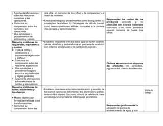  Argumenta afirmaciones
sobre las relaciones
numéricas y las
operaciones.
 Comunica su
comprensión sobre los
números y las
operaciones.
 Usa estrategias y
procedimientos de
estimación y cálculo.
una cifra en números de tres cifras y la comparación y el
orden de números.
 Emplea estrategias y procedimientos como los siguientes: a)
estrategias heurísticas. b) Estrategias de cálculo mental,
como descomposiciones aditivas, completar a la centena
más cercana y aproximaciones.
Representan los costos de los
productos perecible y no
perecibles con diversos materiales
concretos y en forma simbólica
usando números de hasta tres
cifras.
Resuelve problemas de
regularidad, equivalencia
y cambio
 Traduce datos y
condiciones a
expresiones algebraicas
y gráficas
 Comunica su
comprensión sobre las
relaciones algebraicas
 Usa estrategias y
procedimientos para
encontrar equivalencias
y reglas generales
 Argumenta afirmaciones
sobre relaciones de
cambio y equivalencia
 Establece relaciones entre los datos que se repiten (objetos,
colores, diseños) y los transforma en patrones de repetición
(con criterios perceptuales o de cambio de posición).
Elabora secuencias con etiquetas
de productos no perecibles,
siguiendo los criterios establecidos.
Resuelve problemas de
forma, movimiento y
localización
 Modela objetos con
formas geométricas y sus
transformaciones
 Comunica su
comprensión sobre las
 Establece relaciones entre datos de ubicación y recorrido de
los objetos y personas del entorno y los expresa en u gráfico,
teniendo los objetos fijos como puntos de referencia; hace
uso de algunas expresiones del lenguaje geométrico.
Representan gráficamente la
ubicación de puntos de
abastecimiento de agua, y sus
Lista de
cotejo
 