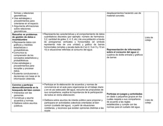 formas y relaciones
geométricas.
 Usa estrategias y
procedimientos para
orientarse en el espacio.
 Argumenta afirmaciones
sobre relaciones
geométricas.
desplazamientos haciendo uso de
material concreto.
Resuelve ve problemas
de gestión de datos e
incertidumbre
 Representa datos con
gráficos y medidas
estadísticas o
probabilísticas.
 Comunica su
comprensión de los
conceptos estadísticos y
probabilísticos.
 Usa estrategias y
procedimientos para
recopilar y procesar
datos.
 Sustenta conclusiones o
decisiones con base en la
información obtenida.
 Representa las características y el comportamiento de datos
cuantitativos discretos (por ejemplo: número de hermanos:
3,2; cantidad de goles: 2, 4, 5, etc.) de una población a través
de pictogramas verticales y horizontales (el símbolo
representa más de una unidad) y gráfico de barras
horizontales (simples y escala dada de 2 en 2, 5 en 5 y 10 en
10) e situaciones referidas al consumo del agua. Representación de información
sobre el consumo del agua en
cuadros de doble entrada y gráficos
de barras
Lista de
cotejo
Convive y participa
democráticamente en la
búsqueda del bien común
 Interactúa con las
personas.
 Construye y asume
acuerdos y normas.
 Delibera sobre asuntos
públicos.
 Participa en la elaboración de acuerdos y normas de
convivencia en el aula para organizarse en el trabajo diario
y en el uso adecuado del agua, escucha las propuestas de
sus compañeros; explica la importancia de la participación
de todos en dicha elaboración.
 Delibera sobre asuntos de interés público para proponer y
participara en actividades colectivas orientadas al bien
común (cuidado del agua), a partir de situaciones
cotidianas, y reconoce que existen opiniones distintas a las
suyas
Participa en juegos y actividades
en clase o pequeños grupos en los
cuales respeta a sus compañeros
de acuerdo a las reglas
establecidas y cumple con las
normas para el cuidado del agua.
Lista de
cotejo
 