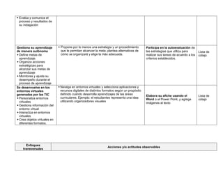  Evalúa y comunica el
proceso y resultados de
su indagación
Gestiona su aprendizaje
de manera autónoma
 Define metas de
aprendizaje.
 Organiza acciones
estratégicas para
alcanzar sus metas de
aprendizaje
 Monitorea y ajusta su
desempeño durante el
proceso de aprendizaje
 Propone por lo menos una estrategia y un procedimiento
que le permitan alcanzar la meta; plantea alternativas de
cómo se organizará y elige la más adecuada.
Participa en la autoevaluación de
las estrategias que utiliza para
realizar sus tareas de acuerdo a los
criterios establecidos.
Lista de
cotejo
Se desenvuelve en los
entornos virtuales
generados por las TIC
 Personaliza entornos
virtuales
 Gestiona información del
entorno virtual
 Interactúa en entornos
virtuales
 Crea objetos virtuales en
diferentes formatos.
 Navega en entornos virtuales y selecciona aplicaciones y
recursos digitales de distintos formatos según un propósito
definido cuando desarrolla aprendizajes de las áreas
curriculares. Ejemplo: el estudiantes representa una idea
utilizando organizadores visuales
Elabora su afiche usando el
Word o el Power Point, y agrega
imágenes al texto
Lista de
cotejo
Enfoques
transversales
Acciones y/o actitudes observables
 