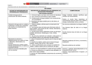 PASÓ 2
PRIORIZACIÓN DE NECESIDADES Y DEMANDAS DE APRENDIZAJE
1ER GRADO
LISTADO DE NECESIDADES DE
APRENDIZAJES PRIORIZADOS
DESCRIPCIÓN DE APRENDIZAJES QUE DEMANDAN LAS
NECESIDADES PRIORIZADAS
¿Qué necesitan aprender?
COMPETENCIAS
Cuidado del agua para la
conservación del medio ambiente.
1.- Conoce el agua y sus tipos como fuente de naturaleza.
2.- Uso y formas de racionalizar el agua potable.
3.- Contaminación del agua potable y sus consecuencias
en el ecosistema.
4.- Importancia del agua potable para la vida diaria y el
ecosistema.
Indaga mediante métodos científicos para
construir sus conocimientos.
Explica el mundo físico basándose en
conocimientos sobre los seres vivos, materia y
energía, biodiversidad, tierra y universo.
Valoración del agua para su cuidado y
reutilización a través de su expresión
oral, escrita y la comprensión de
textos diversos.
1.- Elabora carteles y afiches para la conservación del
agua potable.
2.- Lee diversos tipos de textos para informarse sobre el
agua potable, como fuente de vida: noticias, descriptivos,
informativos, anécdotas.
3.- Escribe textos lúdicos referentes al buen uso del agua
potable: adivinanzas, trabalenguas, rimas, chistes,
retahílas.
4.- Se comunica oralmente con cohesión y adecuación en
sus diálogos sobre el uso adecuado del agua potable.
Se comunica oralmente en su lengua materna.
Lee diversos tipos de texto en su lengua
materna.
Escribe diversos tipos de texto en su lengua
materna.
Representa la ubicación y
desplazamientos que realiza en base
a referentes, relacionados a su
contexto.
Expresa hechos de su contexto usando
diversas representaciones y el sistema de
numeración decimal.
1.-Ubica el desplazamiento seguido para el recojo de agua
potable.
2.-Clasifica los objetos usados para el recojo del agua
potable, usando más de dos o más criterios.
3.- Utiliza cuantificadores para comparar la cantidad de
baldes u objetos usados para la recolección del agua.
Resuelve problemas de forma y movimiento y
localización
Resuelve problemas de cantidad.
Valora los recursos naturales para
vivir en armonía.
1-Asume con responsabilidad el cuidado del agua potable.
2.-Conoce sus derechos a un estilo de vida saludable y el
bien común (agua potable)
3.-Asume con responsabilidad compromisos de conciencia
ambiental.
Convive y participa democráticamente en la
búsqueda del bien común.
Gestiona responsablemente el espacio y el
ambiente.
 