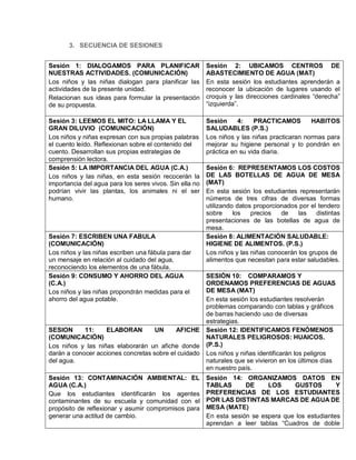 3. SECUENCIA DE SESIONES
Sesión 1: DIALOGAMOS PARA PLANIFICAR
NUESTRAS ACTIVIDADES. (COMUNICACIÓN)
Los niños y las niñas dialogan para planificar las
actividades de la presente unidad.
Relacionan sus ideas para formular la presentación
de su propuesta.
Sesión 2: UBICAMOS CENTROS DE
ABASTECIMIENTO DE AGUA (MAT)
En esta sesión los estudiantes aprenderán a
reconocer la ubicación de lugares usando el
croquis y las direcciones cardinales “derecha”
“izquierda”.
Sesión 3: LEEMOS EL MITO: LA LLAMA Y EL
GRAN DILUVIO (COMUNICACIÓN)
Los niños y niñas expresan con sus propias palabras
el cuento leído. Reflexionan sobre el contenido del
cuento. Desarrollan sus propias estrategias de
comprensión lectora.
Sesión 4: PRACTICAMOS HABITOS
SALUDABLES (P.S.)
Los niños y las niñas practicaran normas para
mejorar su higiene personal y lo pondrán en
práctica en su vida diaria.
Sesión 5: LA IMPORTANCIA DEL AGUA (C.A.)
Los niños y las niñas, en esta sesión recocerán la
importancia del agua para los seres vivos. Sin ella no
podrían vivir las plantas, los animales ni el ser
humano.
Sesión 6: REPRESENTAMOS LOS COSTOS
DE LAS BOTELLAS DE AGUA DE MESA
(MAT)
En esta sesión los estudiantes representarán
números de tres cifras de diversas formas
utilizando datos proporcionados por el tendero
sobre los precios de las distintas
presentaciones de las botellas de agua de
mesa.
Sesión 7: ESCRIBEN UNA FABULA
(COMUNICACIÓN)
Los niños y las niñas escriben una fábula para dar
un mensaje en relación al cuidado del agua,
reconociendo los elementos de una fábula.
Sesión 8: ALIMENTACIÓN SALUDABLE:
HIGIENE DE ALIMENTOS. (P.S.)
Los niños y las niñas conocerán los grupos de
alimentos que necesitan para estar saludables.
Sesión 9: CONSUMO Y AHORRO DEL AGUA
(C.A.)
Los niños y las niñas propondrán medidas para el
ahorro del agua potable.
SESIÓN 10: COMPARAMOS Y
ORDENAMOS PREFERENCIAS DE AGUAS
DE MESA (MAT)
En esta sesión los estudiantes resolverán
problemas comparando con tablas y gráficos
de barras haciendo uso de diversas
estrategias.
SESION 11: ELABORAN UN AFICHE
(COMUNICACIÓN)
Los niños y las niñas elaborarán un afiche donde
darán a conocer acciones concretas sobre el cuidado
del agua.
Sesión 12: IDENTIFICAMOS FENÓMENOS
NATURALES PELIGROSOS: HUAICOS.
(P.S.)
Los niños y niñas identificarán los peligros
naturales que se vivieron en los últimos días
en nuestro país.
Sesión 13: CONTAMINACIÓN AMBIENTAL: EL
AGUA (C.A.)
Que los estudiantes identificarán los agentes
contaminantes de su escuela y comunidad con el
propósito de reflexionar y asumir compromisos para
generar una actitud de cambio.
Sesión 14: ORGANIZAMOS DATOS EN
TABLAS DE LOS GUSTOS Y
PREFERENCIAS DE LOS ESTUDIANTES
POR LAS DISTINTAS MARCAS DE AGUA DE
MESA (MATE)
En esta sesión se espera que los estudiantes
aprendan a leer tablas “Cuadros de doble
 