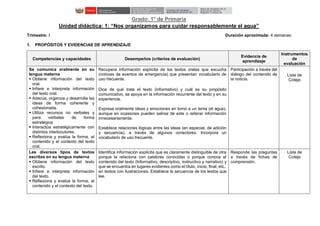 Grado: 1° de Primaria
Unidad didáctica: 1: “Nos organizamos para cuidar responsablemente el agua”
Trimestre: I Duración aproximada: 4 semanas
1. PROPÓSITOS Y EVIDENCIAS DE APRENDIZAJE
Competencias y capacidades Desempeños (criterios de evaluación)
Evidencia de
aprendizaje
Instrumentos
de
evaluación
Se comunica oralmente en su
lengua materna
 Obtiene información del texto
oral.
 Infiere e interpreta información
del texto oral.
 Adecúa, organiza y desarrolla las
ideas de forma coherente y
cohesionada.
 Utiliza recursos no verbales y
para verbales de forma
estratégica
 Interactúa estratégicamente con
distintos interlocutores.
 Reflexiona y evalúa la forma, el
contenido y el contexto del texto
oral.
Recupera información explícita de los textos orales que escucha
(noticias de eventos de emergencia) que presentan vocabulario de
uso frecuente.
Dice de qué trata el texto (informativo) y cuál es su propósito
comunicativo, se apoya en la información recurrente del texto y en su
experiencia.
Expresa oralmente ideas y emociones en torno a un tema (el agua),
aunque en ocasiones pueden salirse de este o reiterar información
innecesariamente.
Establece relaciones lógicas entre las ideas (en especial, de adición
y secuencia), a través de algunos conectores. Incorpora un
vocabulario de uso frecuente.
Participación a través del
diálogo del contenido de
la noticia.
Lista de
Cotejo
Lee diversos tipos de textos
escritos en su lengua materna
 Obtiene información del texto
escrito.
 Infiere e interpreta información
del texto.
 Reflexiona y evalúa la forma, el
contenido y el contexto del texto.
Identifica información explicita que es claramente distinguible de otra
porque la relaciona con palabras conocidas o porque conoce el
contenido del texto (Informativo, descriptivo, instructivo y narrativo) y
que se encuentra en lugares evidentes como el título, inicio, final, etc.,
en textos con ilustraciones. Establece la secuencia de los textos que
lee.
Responde las preguntas
a través de fichas de
comprensión.
Lista de
Cotejo
 