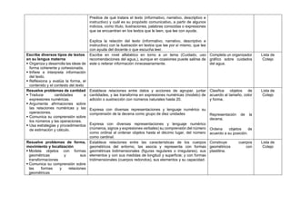 Predice de qué tratara el texto (informativo, narrativo, descriptivo e
instructivo) y cuál es su propósito comunicativo, a partir de algunos
indicios, como título, ilustraciones, palabras conocidas o expresiones
que se encuentran en los textos que le leen, que lee con ayuda.
Explica la relación del texto (informativo, narrativo, descriptivo e
instructivo) con la ilustración en textos que lee por sí mismo, que lee
con ayuda del docente o que escucha leer.
Escribe diversos tipos de textos
en su lengua materna
 Organiza y desarrolla las ideas de
forma coherente y cohesionada.
 Infiere e interpreta información
del texto.
 Reflexiona y evalúa la forma, el
contenido y el contexto del texto
Escribe en nivel alfabético en torno a un tema (Cuidado, uso
recomendaciones del agua,), aunque en ocasiones puede salirse de
este o reiterar información innecesariamente.
Completa un organizador
gráfico sobre cuidados
del agua.
Lista de
Cotejo
Resuelve problemas de cantidad
 Traduce cantidades a
expresiones numéricas.
 Argumenta afirmaciones sobre
las relaciones numéricas y las
operaciones.
 Comunica su comprensión sobre
los números y las operaciones.
 Usa estrategias y procedimientos
de estimación y cálculo.
Establece relaciones entre datos y acciones de agrupar, juntar
cantidades, y las transforma en expresiones numéricas (modelo) de
adición o sustracción con números naturales hasta 20.
Expresa con diversas representaciones y lenguaje numérico su
comprensión de la decena como grupo de diez unidades
Expresa con diversas representaciones y lenguaje numérico
(números, signos y expresiones verbales) su comprensión del número
como ordinal al ordenar objetos hasta el décimo lugar, del número
como cardinal.
Clasifica objetos de
acuerdo al tamaño, color
y forma.
Representación de la
decena.
Ordena objetos de
acuerdo a su posición.
Lista de
Cotejo
Resuelve problemas de forma,
movimiento y localización
 Modela objetos con formas
geométricas y sus
transformaciones
 Comunica su comprensión sobre
las formas y relaciones
geométricas
Establece relaciones entre las características de los cuerpos
geométricos del entorno, las asocia y representa con formas
geométricas bidimensionales (figuras regulares o irregulares), sus
elementos y con sus medidas de longitud y superficie; y con formas
tridimensionales (cuerpos redondos), sus elementos y su capacidad.
Construye cuerpos
geométricos con
plastilina.
Lista de
Cotejo
 