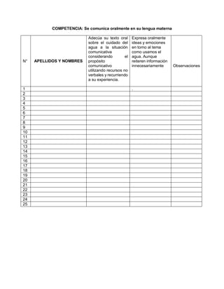COMPETENCIA: Se comunica oralmente en su lengua materna
N° APELLIDOS Y NOMBRES
Adecúa su texto oral
sobre el cuidado del
agua a la situación
comunicativa
considerando el
propósito
comunicativo
utilizando recursos no
verbales y recurriendo
a su experiencia.
Expresa oralmente
ideas y emociones
en torno al tema
como usamos el
agua. Aunque
reiteren información
innecesariamente Observaciones
1 .
2
3
4
5
6
7
8
9
10
11
12
13
14
15
16
17
18
19
20
21
22
23
24
25
 