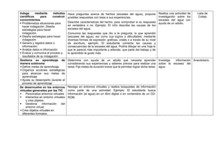 Indaga mediante métodos
científicos para construir
conocimientos
 Problematiza situaciones para
hacer indagación. Diseña
estrategias para hacer
indagación.
 Diseña estrategias para hacer
indagación
 Genera y registra datos o
información.
 Analiza datos e información
 Evalúa y comunica el proceso y
resultados de su indagación
Hace preguntas acerca de hechos (escases del agua), propone
posibles respuestas con base a sus experiencias.
Describe características del hecho, para comprobar si su respuesta
es verdadera o no. Ejemplo: El niño describe las causas de los
escases del agua.
Comunica las respuestas que dio a la pregunta, lo que aprendió
(escases del agua), así como sus logros y dificultades, mediante
diversas formas de expresión: graficas, orales o a través de su nivel
de escritura, ejemplo: El estudiante comenta las causas y
consecuencias de la escases del agua. Podría dibujar en una hoja lo
que le pareció más importante y además, que parte del trabajo y de
lo aprendido le gusto más.
Realiza una actividad de
investigación sobre los
escases del agua con
ayuda de un adulto.
Lista de
Cotejo
Gestiona su aprendizaje de
manera autónoma
 Define metas de aprendizaje.
 Organiza acciones estratégicas
para alcanzar sus metas de
aprendizaje
 Ajusta su desempeño durante el
proceso de aprendizaje
Determina con ayuda de un adulto qué necesita aprender
considerando sus experiencias y saberes previos para realizar una
tarea. Fija metas de duración breve que le permitan lograr dicha tarea.
Investiga información
sobre la escasez del
agua.
Anecdotario.
Se desenvuelve en los entornos
virtuales generados por las TIC
 Personaliza entornos virtuales
 Interactúa en entorno virtuales
y crea objetos
 Gestiona información del
entorno virtual
 Crea objetos virtuales en
diferentes formatos.
Navega en entornos virtuales y realiza búsquedas de información
como parte de una actividad. Ejemplo: El estudiante busca
información (el agua) en un libro digital o en contenidos de un CD-
ROM.
 