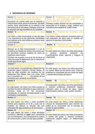3. SECUENCIA DE SESIONES
Sesión 1: Leemos a través del docente el
cuento “El gran tesoro de la naturaleza”
Escuchan un cuento leído por el docente e
intercambian ideas sobre el contenido. Se debe
centrar dicho intercambio en lo referido a los
elementos de la naturaleza. Dialogan acerca de
la situación del agua potable en su localidad.
Sesión 2: Planificamos las actividades a
través de una asamblea, para el uso
responsable del agua potable
Plantean cuáles podrían ser las actividades a
desarrollar en la unidad y, luego, realizan una
asamblea para establecer cuáles serán.
Sesión 3:Aprendemos a cuidar el agua
potable
Los niños y niñas reconocerán el uso del agua
y su importancia en las diferentes actividades
que realizan en la vida cotidiana ya sea en casa
o en la escuela.
Sesión 4 : Proponemos acuerdos para
cuidar el agua
Los niños y niñas proponen acuerdos sobre el
uso adecuado del agua para el cuidado del
agua en la escuela y comunidad.
Sesión 5: Escribimos un texto instructivo a
través del docente
Revisan en el libro Comunicación 1 y en el
Cuaderno de trabajo los textos instructivos que
les permitirán conocer modelos de cómo se
organizan estos textos.
Escriben de acuerdo a su nivel de escritura el
instructivo para la elaboración de un ceramio en
arcilla para tomar agua.
Sesión 6: Organizamos la tiendita de
Emergencia en el aula con referencia al agua
potable
En esta sesión los niños y las niñas aprenderán
a resolver problema utilizando los
cuantificadores todos, algunos y ninguno al
organizarla.
Sesión 7: Elaboran el cartel con los precios
de los productos y sus nombres
En esta sesión, los estudiantes categorizan los
productos (agua mineral) y forman clases. Al
lado de ellas escriben los nombres de las
categorías (San Mateo, San Luis, Cielo, Vida
etc.) y escriben en números los precios de los
productos que venderán en la tienda.
Sesión 8: ¡Te leo un cuento!
En esta sesión, las niñas y los niños escuchan
un cuento “María la niña de los Uros”. Esto les
enseñará lo importante que es cuidar los lagos
y mantenerlos limpios de basura
Sesión 9: Hacemos un inventario de nuestra
biblioteca para saber cuántos libros hablan
del agua
En esta sesión, las niñas y los niños cuentan la
cantidad de textos referentes al agua utilizando
números hasta el 10. Se comunican
expresando el cardinal correspondiente a las
cantidades inventariadas.
Sesión 10: Hacemos seriaciones y
ordenamos los productos de la emergencia
En esta sesión, las niñas y los niños aprenderán
a resolver problemas ordenando objetos
utilizados para el recojo de agua, según
determinados criterios: color, grosor, tamaño.
Sesión 11: Escribimos afiches para cuidar el
uso del agua potable
En esta sesión los niños y niñas escribirán
afiches para pegarlos en la IE y aula con la
finalidad de realizar la difusión del Uso
adecuado del agua potable en la Comunidad.
Sesión 12: Motivemos a la comunidad
promoviendo el buen uso del agua potable
En esta sesión los niños y niñas elaboraran
croquis de desplazamiento para recorrer las
calles de su comunidad con el mensaje de
Cuidar el agua potable.
Sesión 13: Creamos acrósticos
En esta sesión los niños y niñas escribirán
acrósticos referidos al agua para compartirlo
con sus familiares y tíos propiciando la cultura
de conservación y buen uso del agua potable,
.
Sesión 14: Ordenamos por grosor tamaño,
color
En esta sesión los niños y las niñas aprenderán
a través del juego a resolver problema
ordenando objetos según un determinado
criterio.
 