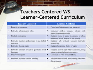 Teachers Centered V/S Learner-Centered Curriculum Teacher-Centered Learner-Centered Focus is on instructor Focus is on both students and instructor Instructor talks; students listen Instructor models; students interact with instructor and one another Students work alone Students work in pairs, in groups, or alone depending on the purpose of the activity Instructor monitors and corrects every student utterance Students talk without constant instructor monitoring Instructor chooses topics Students have some choice of topics Instructor answers student’s questions about language Students answer each other’s questions, using instructor as an information resource Classroom is quite Classroom is often noisy and busy Instructor evaluates student learning Students evaluate their own learning; instructor also evaluates 