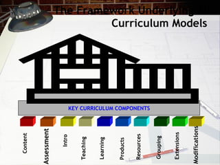The Framework Underlying All Curriculum Models  Content Assessment Intro Teaching Learning Products Resources  Grouping Extensions Modifications KEY CURRICULUM COMPONENTS 
