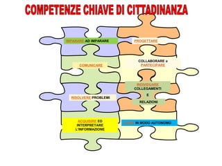 COLLABORARE e
PARTECIPARECOMUNICARE
ACQUISIRE ED
INTERPRETARE
L’INFORMAZIONE
IMPARARE AD IMPARARE
AGIRE IN MODO AUTONOMO
RISOLVERE PROBLEMI
INDIVIDUARE
COLLEGAMENTI
PROGETTARE
E
RELAZIONI
 