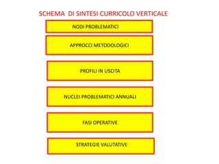 APPROCCI METODOLOGICI
STRATEGIE VALUTATIVE
NODI PROBLEMATICI
SCHEMA DI SINTESI CURRICOLO VERTICALE
PROFILI IN USCITA
NUCLEI PROBLEMATICI ANNUALI
FASI OPERATIVE
 