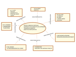 IPOTESI CURRICOLO VERTICALE
CENTRALITA’ DEL SOGGETTO CHE APPRENDE
TRANSDISCIPLINARIETA’
DIDATTICA PARTECIPATIVA
1
NODO PROBLEMATICO
IO E GLI ALTRI
LA FAMIGLIA
GLI AMICI
IL TEMPO LIBERO
LA SCUOLA
IO CHI SONO?
IDENTITA’
NODOPROBLEMATICO
2
3
IO NARRATORE
I RACCONTI TRA FANTASIA E REALTA’
NODO PROBLEMATICO
4
IO NEL MONDO
LA TRASFORMAZIONE DELL’UOMO
IO E IL MONDO
L’UMANESIMO
PLANETARIO
6
NODOPROBLEMATICO
IL MIO MONDO INTERIORE
SENSAZIONI,EMOZIONI,SENTIMENTI
7
 