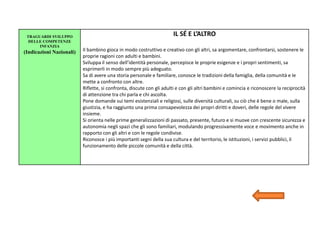 TRAGUARDI SVILUPPO
DELLE COMPETENZE
INFANZIA
(Indicazioni Nazionali)
IL SÉ E L’ALTRO
Il bambino gioca in modo costruttivo e creativo con gli altri, sa argomentare, confrontarsi, sostenere le
proprie ragioni con adulti e bambini.
Sviluppa il senso dell’identità personale, percepisce le proprie esigenze e i propri sentimenti, sa
esprimerli in modo sempre più adeguato.
Sa di avere una storia personale e familiare, conosce le tradizioni della famiglia, della comunità e le
mette a confronto con altre.
Riflette, si confronta, discute con gli adulti e con gli altri bambini e comincia e riconoscere la reciprocità
di attenzione tra chi parla e chi ascolta.
Pone domande sui temi esistenziali e religiosi, sulle diversità culturali, su ciò che è bene o male, sulla
giustizia, e ha raggiunto una prima consapevolezza dei propri diritti e doveri, delle regole del vivere
insieme.
Si orienta nelle prime generalizzazioni di passato, presente, futuro e si muove con crescente sicurezza e
autonomia negli spazi che gli sono familiari, modulando progressivamente voce e movimento anche in
rapporto con gli altri e con le regole condivise.
Riconosce i più importanti segni della sua cultura e del territorio, le istituzioni, i servizi pubblici, il
funzionamento delle piccole comunità e della città.
 