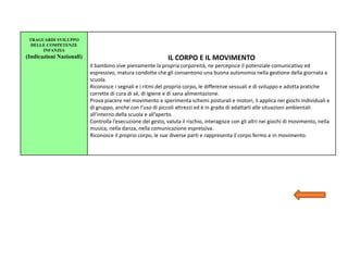 TRAGUARDI SVILUPPO
DELLE COMPETENZE
INFANZIA
(Indicazioni Nazionali) IL CORPO E IL MOVIMENTO
Il bambino vive pienamente la propria corporeità, ne percepisce il potenziale comunicativo ed
espressivo, matura condotte che gli consentono una buona autonomia nella gestione della giornata a
scuola.
Riconosce i segnali e i ritmi del proprio corpo, le differenze sessuali e di sviluppo e adotta pratiche
corrette di cura di sé, di igiene e di sana alimentazione.
Prova piacere nel movimento e sperimenta schemi posturali e motori, li applica nei giochi individuali e
di gruppo, anche con l’uso di piccoli attrezzi ed è in grado di adattarli alle situazioni ambientali
all’interno della scuola e all’aperto.
Controlla l’esecuzione del gesto, valuta il rischio, interagisce con gli altri nei giochi di movimento, nella
musica, nella danza, nella comunicazione espressiva.
Riconosce il proprio corpo, le sue diverse parti e rappresenta il corpo fermo e in movimento.
 